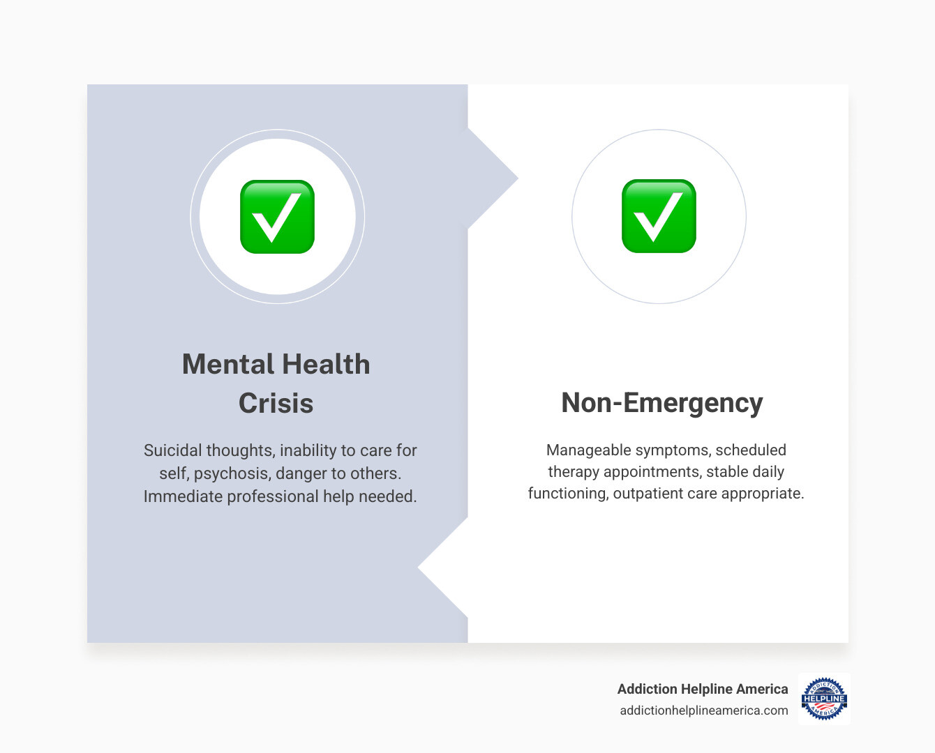 Infographic showing the difference between mental health crisis signs (suicidal thoughts, inability to care for self, psychosis, danger to others) versus non-emergency situations (manageable symptoms, scheduled therapy appointments, stable daily functioning, outpatient care appropriate) - psychiatric hospital near me infographic comparison-2-items-formal