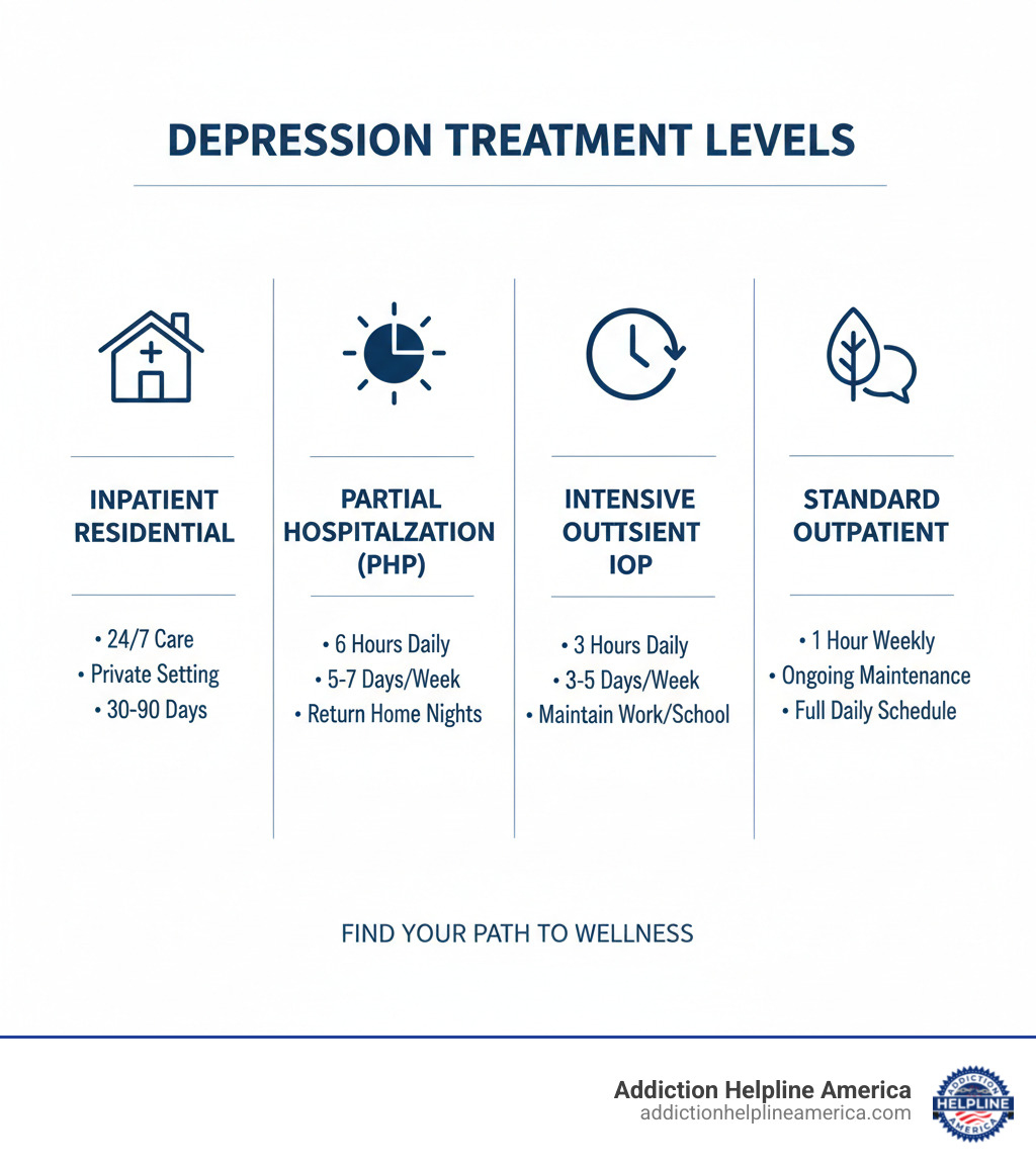 infographic showing key differences between treatment levels: Inpatient Residential (24/7 care, private setting, 30-90 days), Partial Hospitalization PHP (6 hours daily, 5-7 days per week, return home at night), Intensive Outpatient IOP (3 hours daily, 3-5 days per week, maintain work/school), and Standard Outpatient (1 hour weekly, ongoing maintenance, full daily schedule) - depression treatment centers near me infographic infographic showing key differences between treatment levels: Inpatient Residential (24/7 care, private setting, 30-90 days), Partial Hospitalization PHP (6 hours daily, 5-7 days per week, return home at night), Intensive Outpatient IOP (3 hours daily, 3-5 days per week, maintain work/school), and Standard Outpatient (1 hour weekly, ongoing maintenance, full daily schedule) - depression treatment centers near me infographic