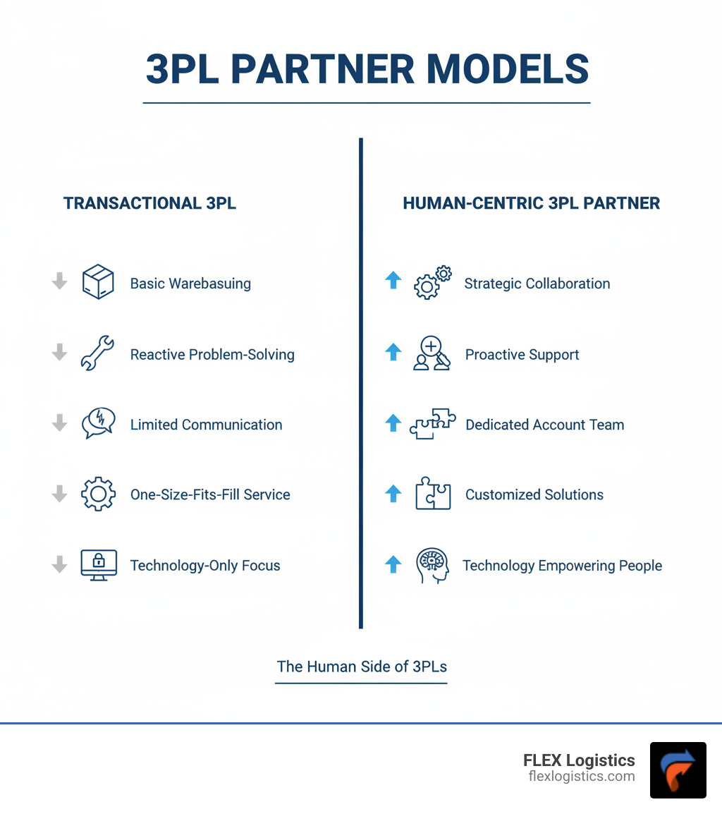 infographic showing two columns: 'Transactional 3PL' (basic warehousing, reactive problem-solving, limited communication, one-size-fits-all service, technology-only focus) versus 'Human-Centric 3PL Partner' (strategic collaboration, proactive support, dedicated account team, customized solutions, technology empowering people) - The Human Side of 3PLs: Customer Service Beyond Shipping infographic 