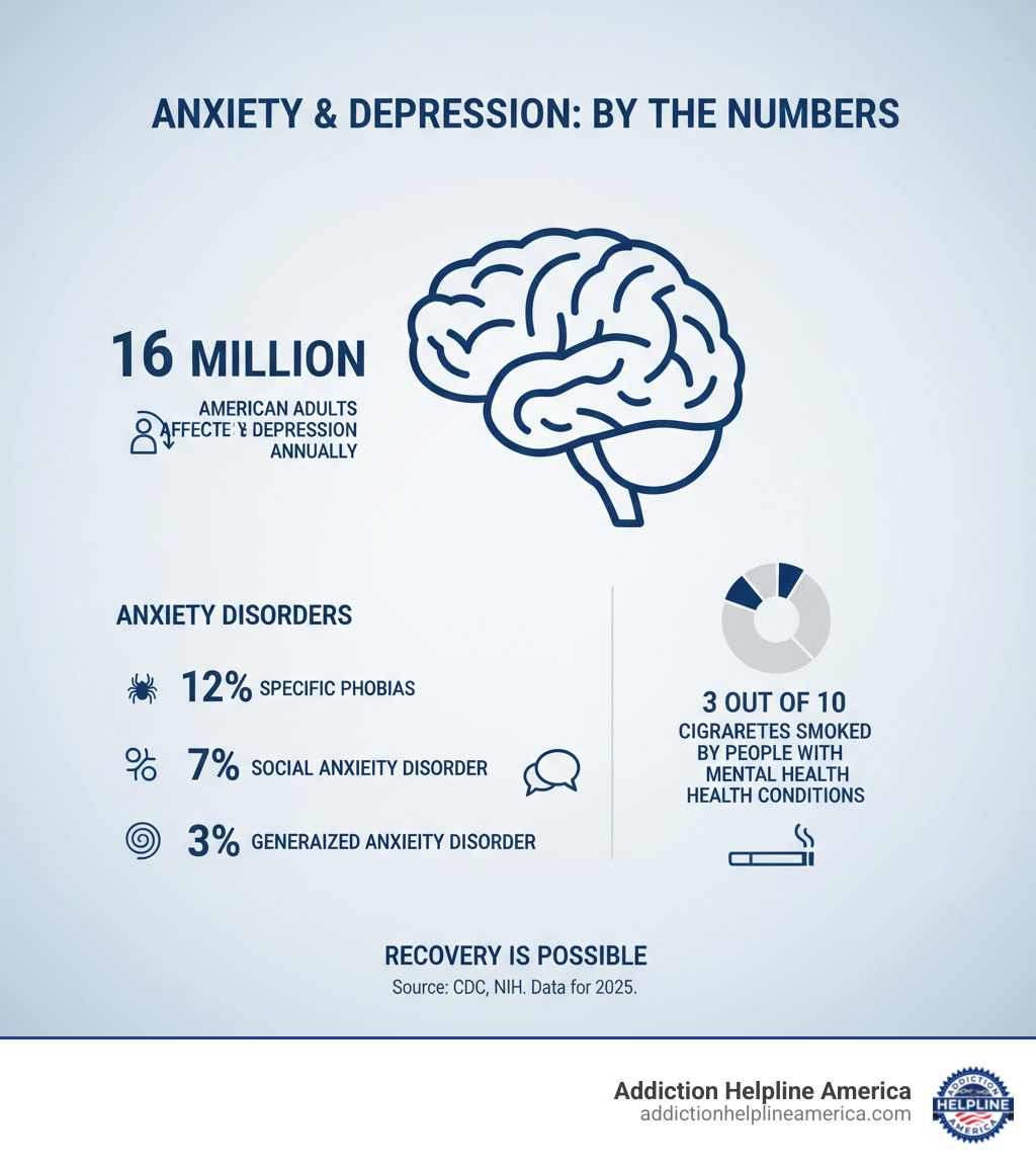 Infographic showing anxiety and depression statistics: 16 million American adults affected by depression annually, 12% have specific phobias, 7% have social anxiety disorder, 3% have generalized anxiety disorder, and 3 out of 10 cigarettes are smoked by people with mental health conditions - interventions for anxiety and depression infographic Infographic showing anxiety and depression statistics: 16 million American adults affected by depression annually, 12% have specific phobias, 7% have social anxiety disorder, 3% have generalized anxiety disorder, and 3 out of 10 cigarettes are smoked by people with mental health conditions - interventions for anxiety and depression infographic