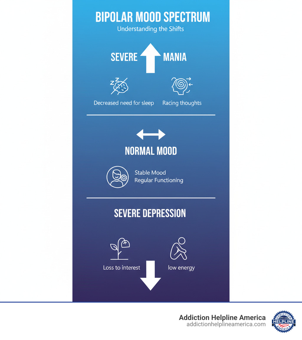 infographic showing the mood spectrum of bipolar disorder from severe mania at the top through normal mood in the middle to severe depression at the bottom, with symptoms listed at each level including decreased need for sleep and racing thoughts for mania, stable mood and regular functioning for normal periods, and loss of interest and low energy for depression - bipolar disorder doctors near me infographic infographic showing the mood spectrum of bipolar disorder from severe mania at the top through normal mood in the middle to severe depression at the bottom, with symptoms listed at each level including decreased need for sleep and racing thoughts for mania, stable mood and regular functioning for normal periods, and loss of interest and low energy for depression - bipolar disorder doctors near me infographic