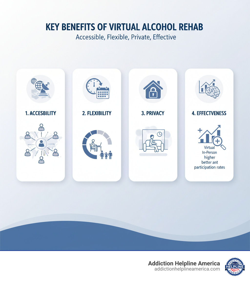 Infographic showing the four key benefits of virtual alcohol rehab: 1. Accessibility - reach specialists from anywhere, eliminating geographic barriers; 2. Flexibility - attend sessions around work and family schedules with day and evening options; 3. Privacy - receive care from home in a comfortable, confidential environment; 4. Effectiveness - research-backed treatment with equal or better outcomes compared to in-person programs, including higher participation rates - virtual alcohol rehab infographic Infographic showing the four key benefits of virtual alcohol rehab: 1. Accessibility - reach specialists from anywhere, eliminating geographic barriers; 2. Flexibility - attend sessions around work and family schedules with day and evening options; 3. Privacy - receive care from home in a comfortable, confidential environment; 4. Effectiveness - research-backed treatment with equal or better outcomes compared to in-person programs, including higher participation rates - virtual alcohol rehab infographic