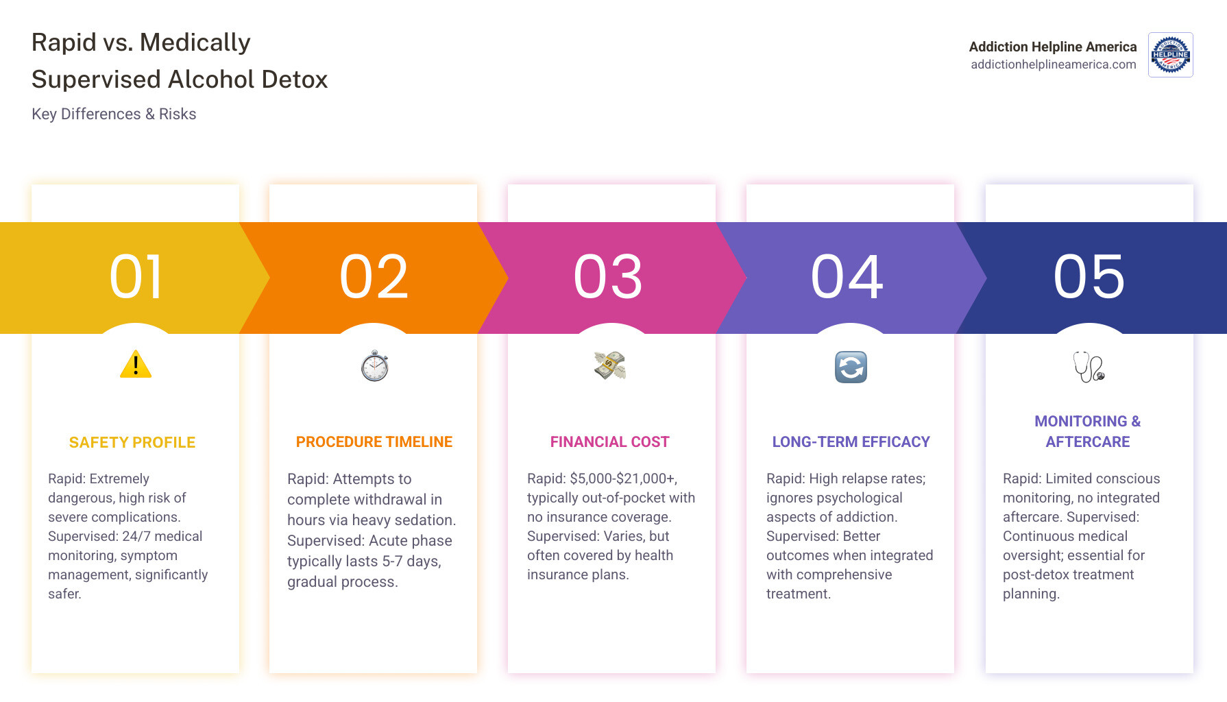 infographic comparing rapid detox versus traditional medically supervised detox showing timeline, safety profile, cost, medical monitoring level, relapse rates, and integration with ongoing treatment - rapid detox alcohol infographic pillar-5-steps infographic comparing rapid detox versus traditional medically supervised detox showing timeline, safety profile, cost, medical monitoring level, relapse rates, and integration with ongoing treatment - rapid detox alcohol infographic pillar-5-steps