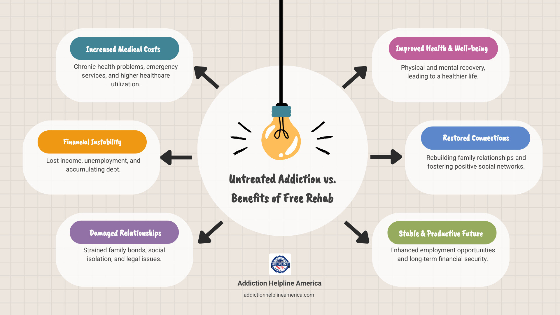 Infographic showing cost comparison: untreated alcohol addiction costs (medical expenses, lost income, legal fees, family impact) versus benefits of free rehab (improved health, restored relationships, employment stability, reduced healthcare costs, hope and recovery) - free alcohol rehab infographic brainstorm-6-items Infographic showing cost comparison: untreated alcohol addiction costs (medical expenses, lost income, legal fees, family impact) versus benefits of free rehab (improved health, restored relationships, employment stability, reduced healthcare costs, hope and recovery) - free alcohol rehab infographic brainstorm-6-items