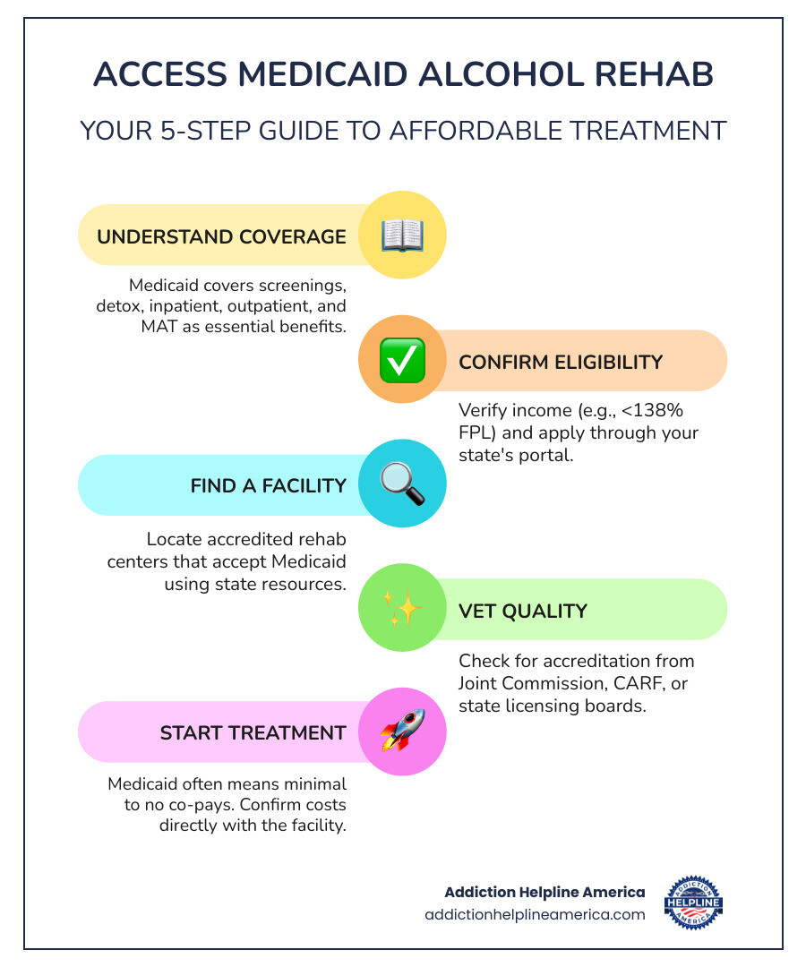 infographic showing 5 steps to access Medicaid alcohol rehab: 1. Understand your Medicaid coverage including what services are included under Mental Health Parity Act, 2. Confirm eligibility based on income Federal Poverty Level and apply through state portal, 3. Find accredited rehab centers that accept Medicaid using state resources, 4. Vet facility quality by checking Joint Commission CARF and state licensing, 5. Begin treatment with minimal co-pays and verify costs upfront - Medicaid alcohol rehab infographic infographic-line-5-steps-colors infographic showing 5 steps to access Medicaid alcohol rehab: 1. Understand your Medicaid coverage including what services are included under Mental Health Parity Act, 2. Confirm eligibility based on income Federal Poverty Level and apply through state portal, 3. Find accredited rehab centers that accept Medicaid using state resources, 4. Vet facility quality by checking Joint Commission CARF and state licensing, 5. Begin treatment with minimal co-pays and verify costs upfront - Medicaid alcohol rehab infographic infographic-line-5-steps-colors