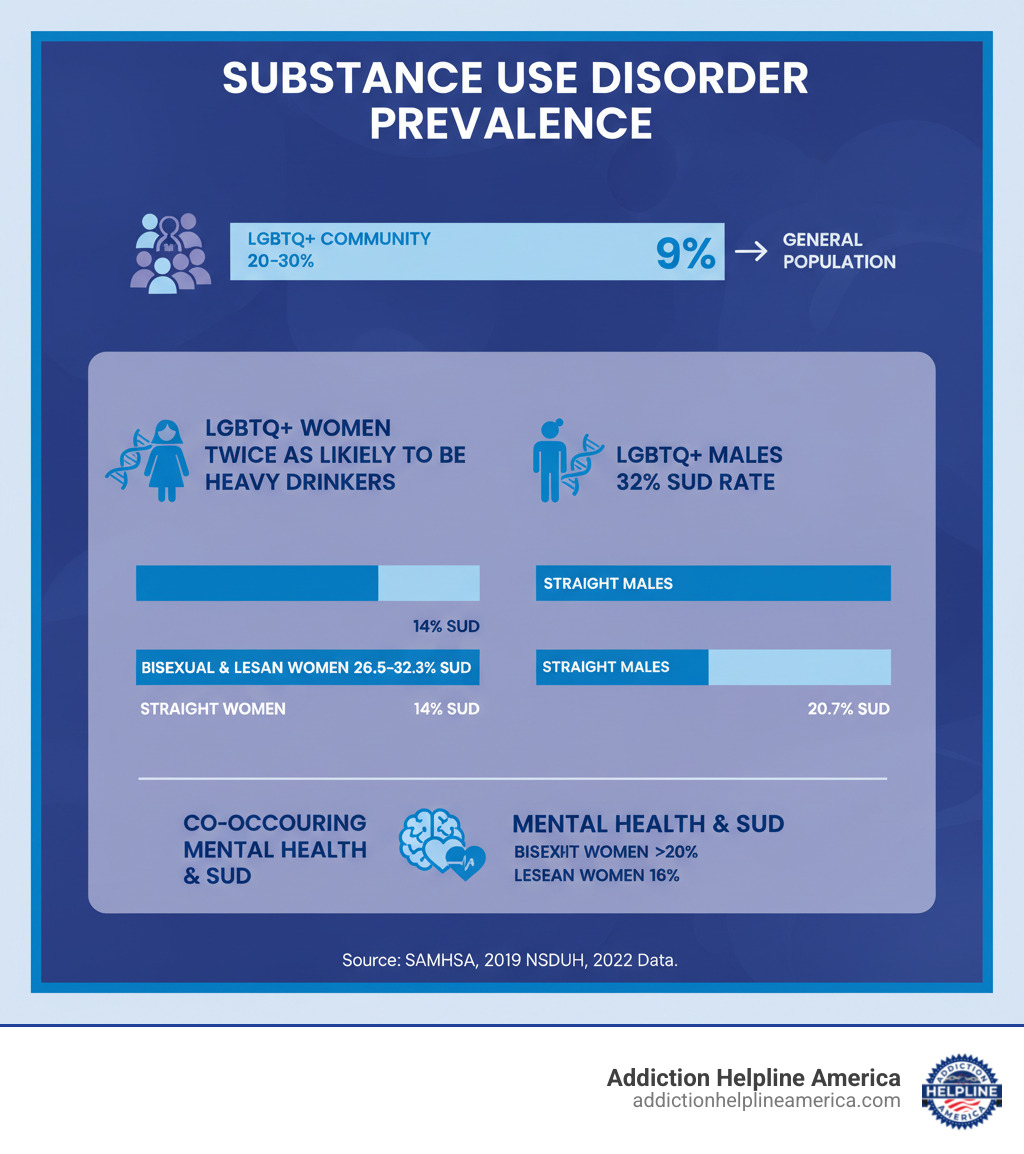 Infographic showing substance use disorder prevalence: 20-30% in LGBTQ+ community vs 9% general population; LGBTQ+ women twice as likely to be heavy drinkers; bisexual and lesbian women 26.5-32.3% SUD rate vs 14% straight women; LGBTQ+ males 32% SUD rate vs 20.7% straight males; co-occurring mental health and substance use disorders affect over 20% of bisexual women and 16% of lesbian women - LGBTQ alcohol rehab infographic Infographic showing substance use disorder prevalence: 20-30% in LGBTQ+ community vs 9% general population; LGBTQ+ women twice as likely to be heavy drinkers; bisexual and lesbian women 26.5-32.3% SUD rate vs 14% straight women; LGBTQ+ males 32% SUD rate vs 20.7% straight males; co-occurring mental health and substance use disorders affect over 20% of bisexual women and 16% of lesbian women - LGBTQ alcohol rehab infographic