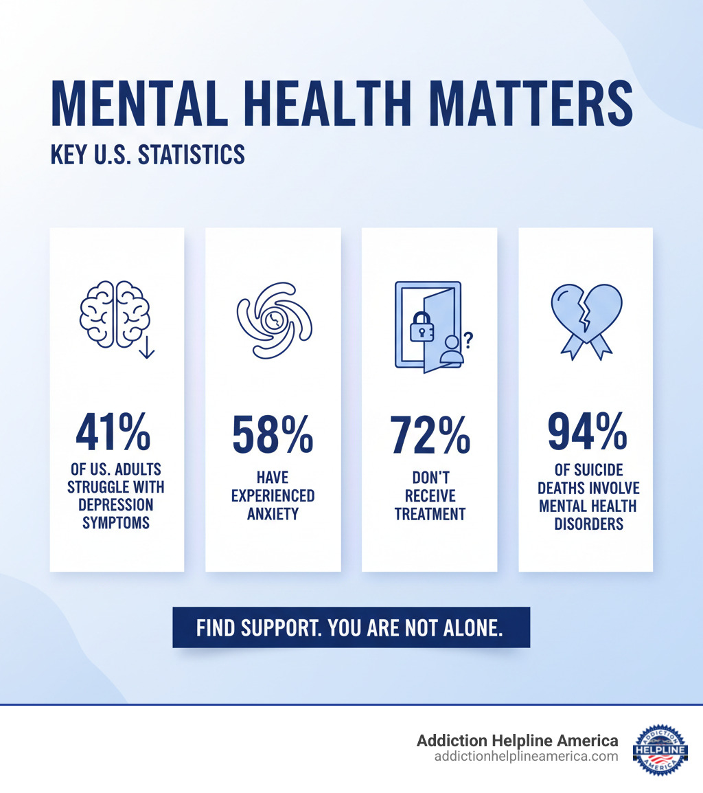 Infographic showing mental health statistics: 41% of U.S. adults struggle with depression symptoms, 58% have experienced anxiety, 72% don't receive treatment, and 94% of suicide deaths involve mental health disorders - mental health treatment near me infographic Infographic showing mental health statistics: 41% of U.S. adults struggle with depression symptoms, 58% have experienced anxiety, 72% don't receive treatment, and 94% of suicide deaths involve mental health disorders - mental health treatment near me infographic