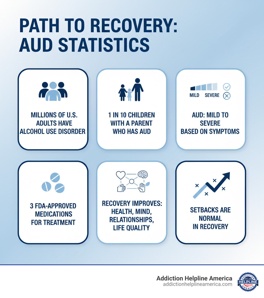 Infographic showing key statistics: Millions of adults in the U.S. have Alcohol Use Disorder, approximately 1 in 10 children live with a parent who has AUD, AUD can be mild to severe based on symptoms, three FDA-approved medications exist for treatment, recovery improves physical health, mental health, relationships and overall quality of life, and setbacks are a normal part of the recovery process - help for alcoholics infographic Infographic showing key statistics: Millions of adults in the U.S. have Alcohol Use Disorder, approximately 1 in 10 children live with a parent who has AUD, AUD can be mild to severe based on symptoms, three FDA-approved medications exist for treatment, recovery improves physical health, mental health, relationships and overall quality of life, and setbacks are a normal part of the recovery process - help for alcoholics infographic