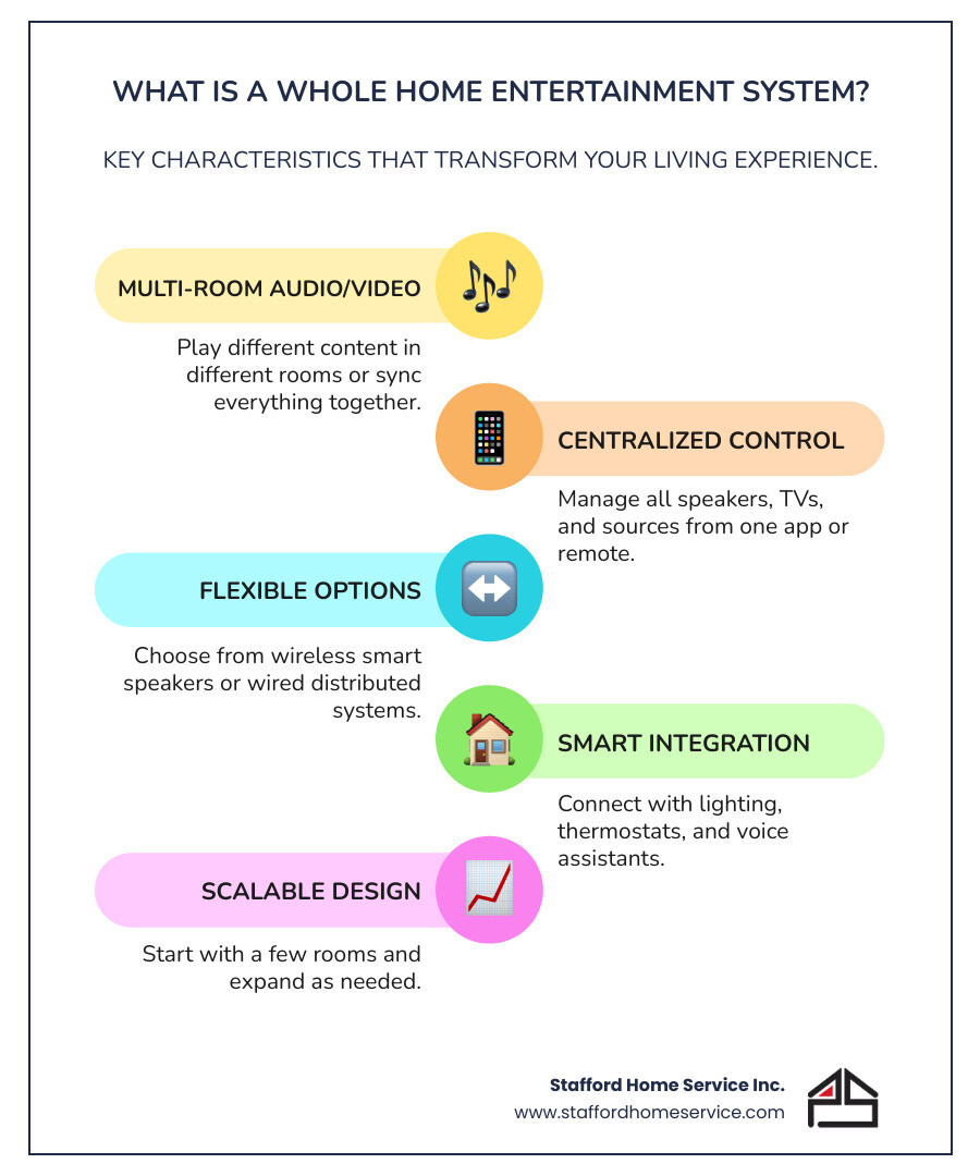 infographic showing multi-zone audio concept with one central source streaming different music to kitchen, living room, bedroom, and patio, with icons for app control and speaker types - whole home entertainment system infographic infographic-line-5-steps-colors