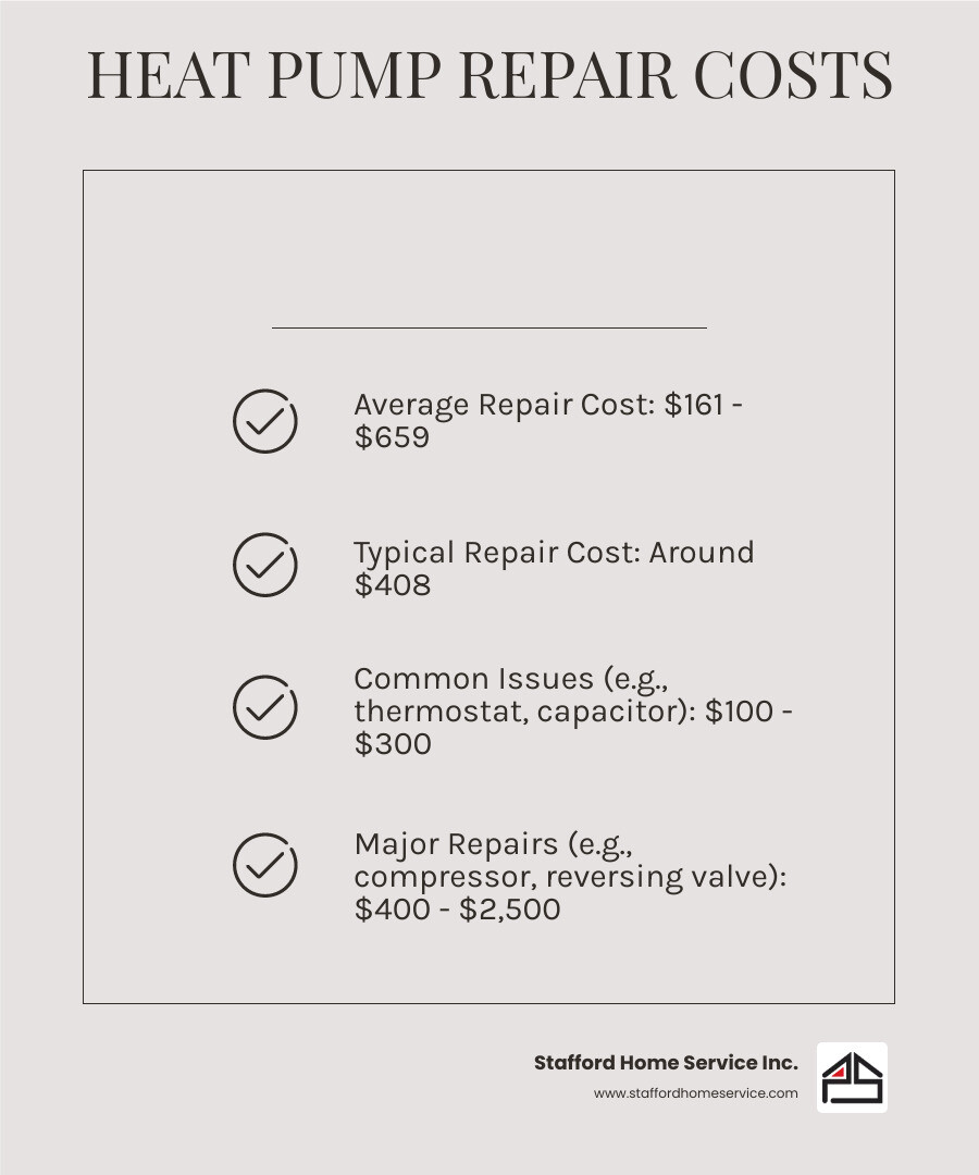 infographic showing heat pump repair cost breakdown from simple fixes like thermostat adjustments at the low end to major component replacements like compressors at the high end, with average costs in the middle range - heat pump repair cost infographic checklist-light-beige
