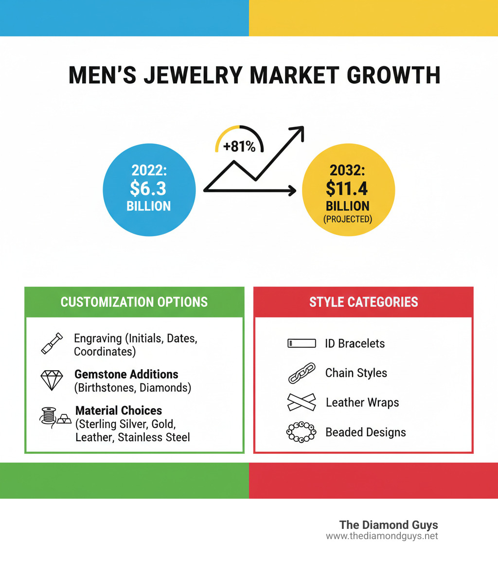 Infographic showing the men's jewelry market growth from $6.3 billion in 2022 to projected $11.4 billion by 2032, with popular customization options including engraving (initials, dates, coordinates), gemstone additions (birthstones, diamonds), material choices (sterling silver, gold, leather, stainless steel), and style categories (ID bracelets, chain styles, leather wraps, beaded designs) - custom men's bracelet infographic 