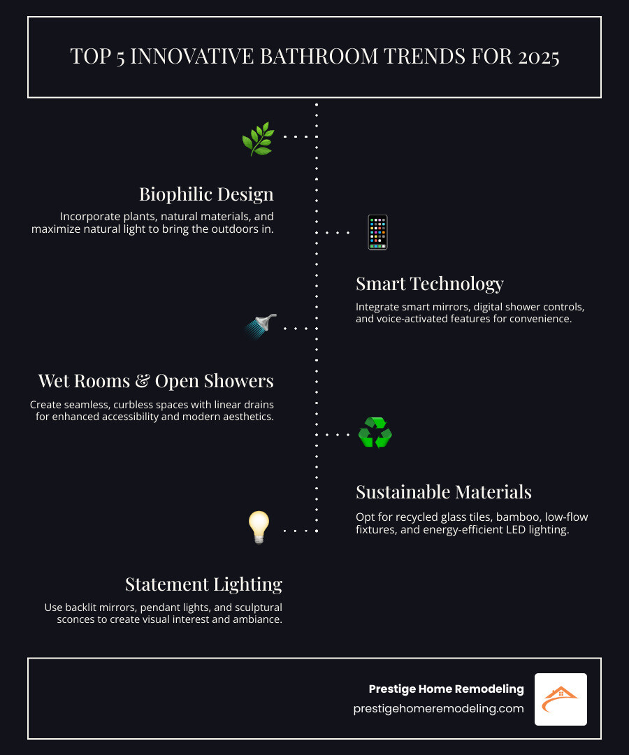 infographic showing the top 5 innovative bathroom trends for 2025: biophilic design with plants and natural light, smart technology including mirrors and digital controls, wet rooms with curbless showers and linear drains, sustainable materials like recycled glass and bamboo, and statement lighting featuring backlit mirrors and pendant fixtures - innovative bathroom design ideas infographic infographic-line-5-steps-dark infographic showing the top 5 innovative bathroom trends for 2025: biophilic design with plants and natural light, smart technology including mirrors and digital controls, wet rooms with curbless showers and linear drains, sustainable materials like recycled glass and bamboo, and statement lighting featuring backlit mirrors and pendant fixtures - innovative bathroom design ideas infographic infographic-line-5-steps-dark