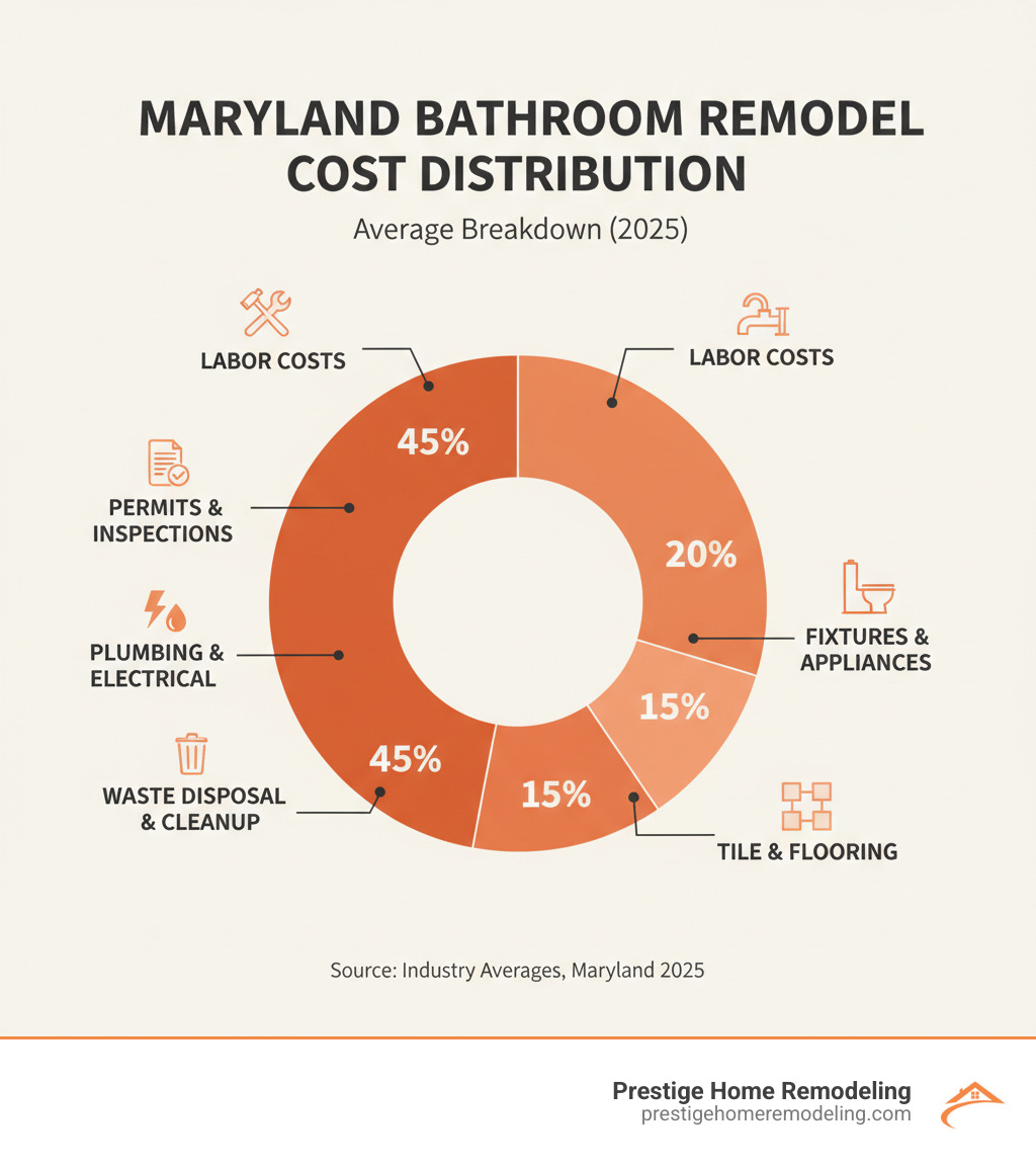 Infographic showing bathroom remodel cost distribution in Maryland: 45% Labor costs, 20% Fixtures and appliances, 15% Tile and flooring materials, 10% Plumbing and electrical work, 5% Permits and inspections, 5% Waste disposal and cleanup - bathroom remodel demolish and install new maryland cost infographic Infographic showing bathroom remodel cost distribution in Maryland: 45% Labor costs, 20% Fixtures and appliances, 15% Tile and flooring materials, 10% Plumbing and electrical work, 5% Permits and inspections, 5% Waste disposal and cleanup - bathroom remodel demolish and install new maryland cost infographic