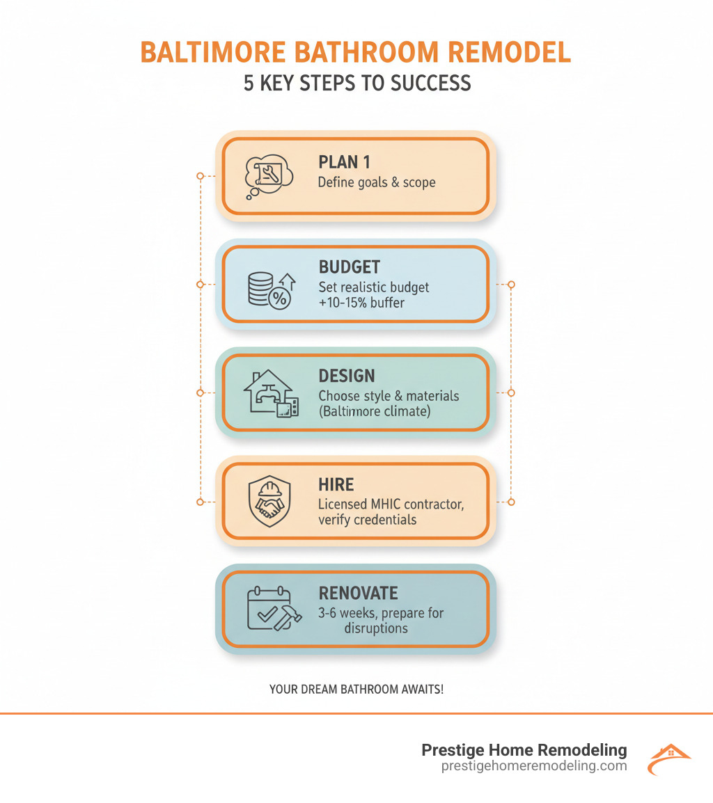 Infographic showing the 5 key steps to a successful Baltimore bathroom remodel: Step 1 Plan (Define goals and project scope), Step 2 Budget (Set realistic budget with 10-15% contingency), Step 3 Design (Choose style and materials suitable for Baltimore climate), Step 4 Hire (Find licensed MHIC contractor and verify credentials), Step 5 Renovate (Manage 3-6 week process and prepare for disruptions) - how do you remodel your baltimore bathroom infographic 