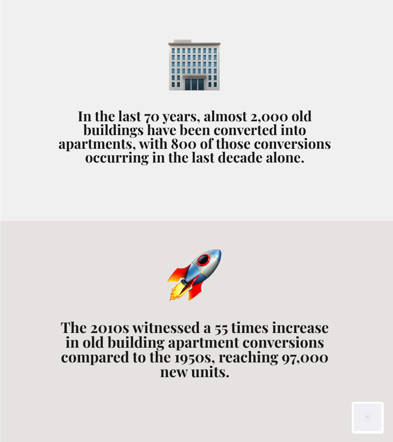 Philadelphia office-to-apartment conversions surge 119% in a year - MSN - Historic Building Modern Apartment Conversions