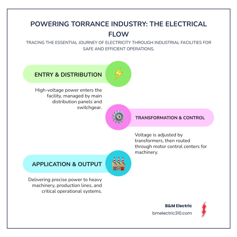 infographic showing the flow of industrial electrical power from main distribution panels through transformers to motor control centers and heavy machinery, with safety checkpoints and maintenance icons at each stage - industrial electrical services torrance infographic infographic-line-3-steps-colors