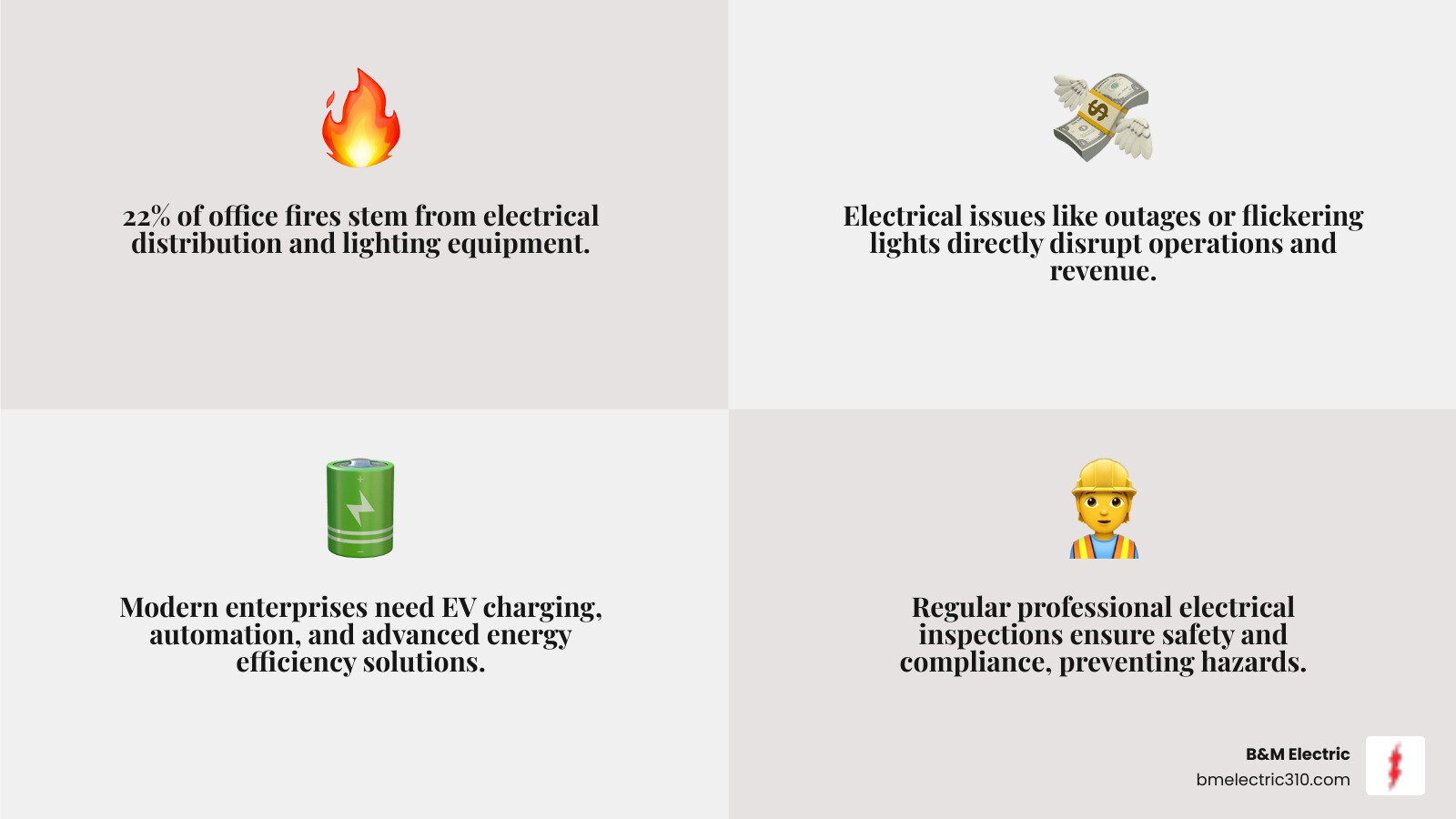 infographic showing the critical role of commercial electrical systems in business operations, including statistics on fire risk, common electrical issues like circuit breaker trips and flickering lights, the importance of annual inspections, and key services like panel upgrades, LED retrofits, and EV charger installation - commercial electrical contractor torrance infographic 4_facts_emoji_grey