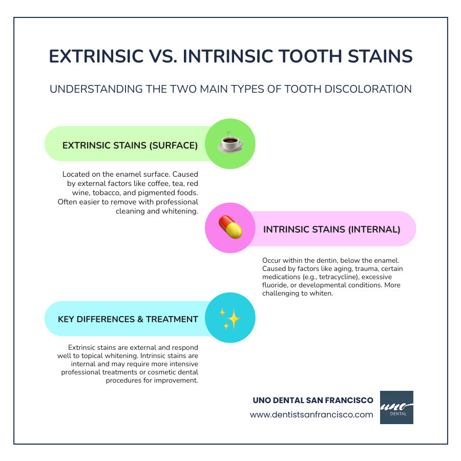 infographic showing the difference between extrinsic stains on tooth enamel surface caused by coffee wine and smoking versus intrinsic stains deep within tooth structure from aging medication or trauma with visual layers of tooth anatomy - quick results teeth whitening infographic infographic-line-3-steps-colors infographic showing the difference between extrinsic stains on tooth enamel surface caused by coffee wine and smoking versus intrinsic stains deep within tooth structure from aging medication or trauma with visual layers of tooth anatomy - quick results teeth whitening infographic infographic-line-3-steps-colors