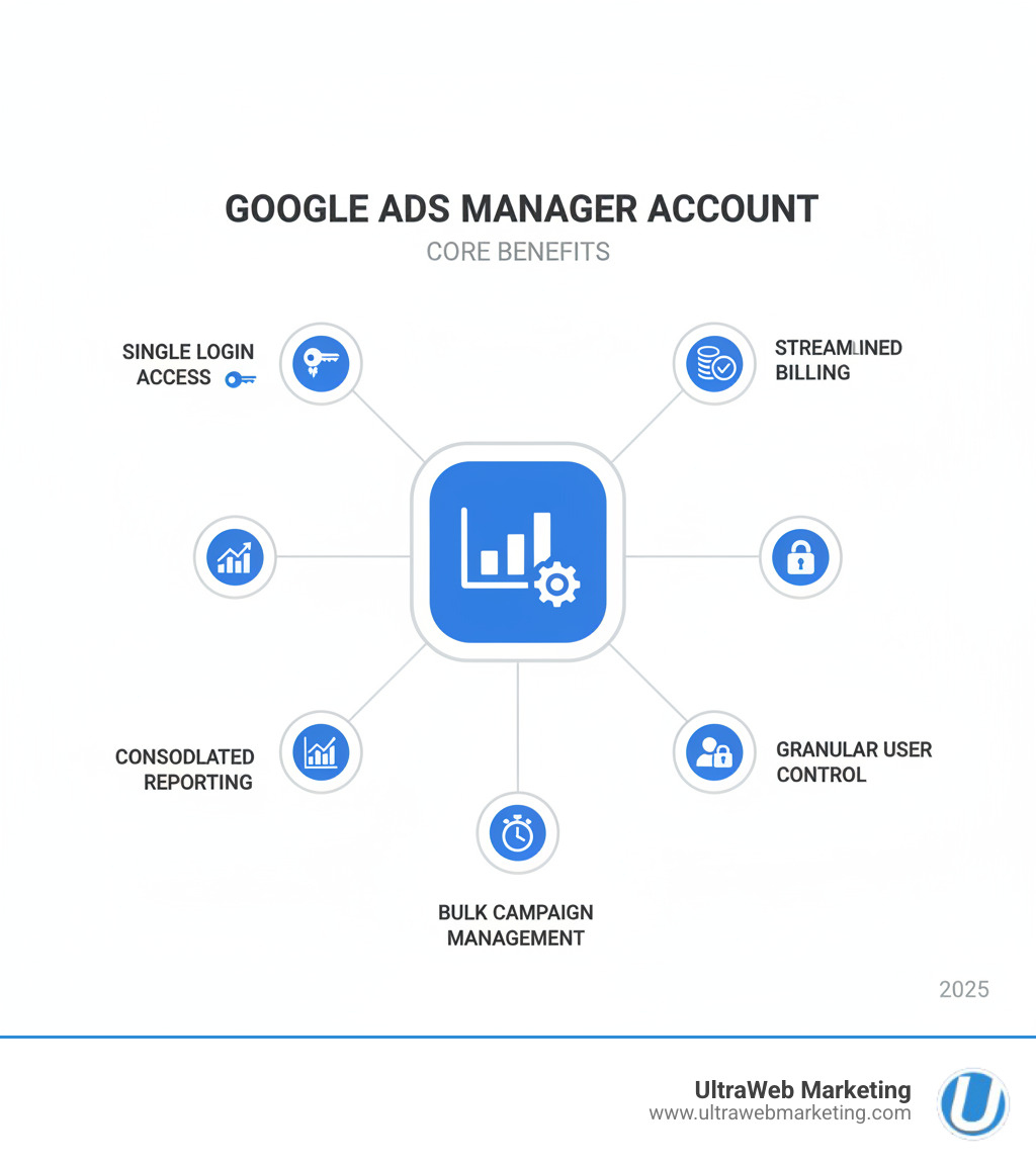 Infographic showing the core benefits of Google Ads Manager Account: A central dashboard icon connected to multiple smaller account icons, with labeled benefits including single login access, consolidated reporting across all accounts, granular user access control with different permission levels, streamlined billing and invoicing, and time-saving bulk campaign management features - adwords campaign manager infographic Infographic showing the core benefits of Google Ads Manager Account: A central dashboard icon connected to multiple smaller account icons, with labeled benefits including single login access, consolidated reporting across all accounts, granular user access control with different permission levels, streamlined billing and invoicing, and time-saving bulk campaign management features - adwords campaign manager infographic