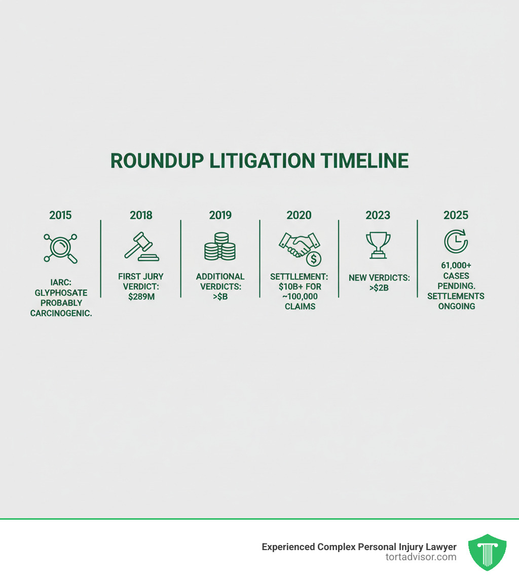 Infographic showing the Roundup litigation timeline: 2015 - IARC classifies glyphosate as probably carcinogenic; 2018 - First major jury verdict for Dewayne Johnson at $289 million; 2019 - Additional verdicts totaling over $2 billion; 2020 - Bayer announces $10+ billion settlement for approximately 100,000 claims; 2023 - New verdicts exceed $2 billion for plaintiffs; 2025 - Over 61,000 cases still pending with ongoing settlements - monsanto roundup lawsuits infographic Infographic showing the Roundup litigation timeline: 2015 - IARC classifies glyphosate as probably carcinogenic; 2018 - First major jury verdict for Dewayne Johnson at $289 million; 2019 - Additional verdicts totaling over $2 billion; 2020 - Bayer announces $10+ billion settlement for approximately 100,000 claims; 2023 - New verdicts exceed $2 billion for plaintiffs; 2025 - Over 61,000 cases still pending with ongoing settlements - monsanto roundup lawsuits infographic