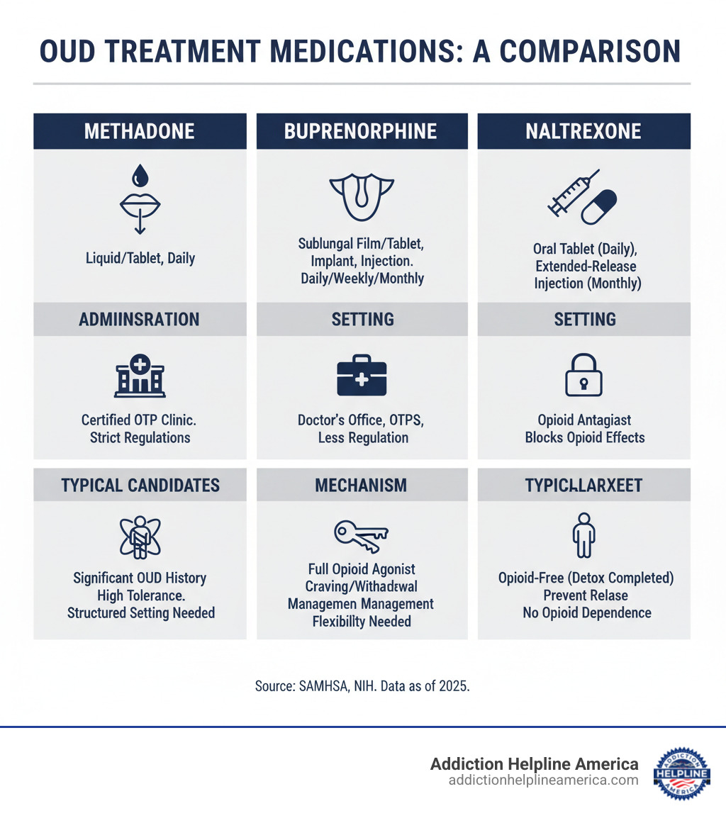 Infographic comparing Methadone, Buprenorphine, and Naltrexone for OUD treatment, highlighting their administration, setting, mechanism, and typical candidates - methadone programs near me infographic Infographic comparing Methadone, Buprenorphine, and Naltrexone for OUD treatment, highlighting their administration, setting, mechanism, and typical candidates - methadone programs near me infographic