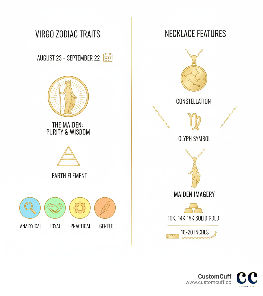 Infographic showing Virgo zodiac traits and necklace features: Birth dates August 23-September 22, symbol of the Maiden representing purity and wisdom, Earth element connection, key traits including analytical, loyal, practical, and gentle nature, common necklace designs featuring constellation patterns, glyph symbol, and maiden imagery, available in 10k 14k and 18k solid gold with typical chain lengths of 16-20 inches - solid gold virgo necklace infographic 