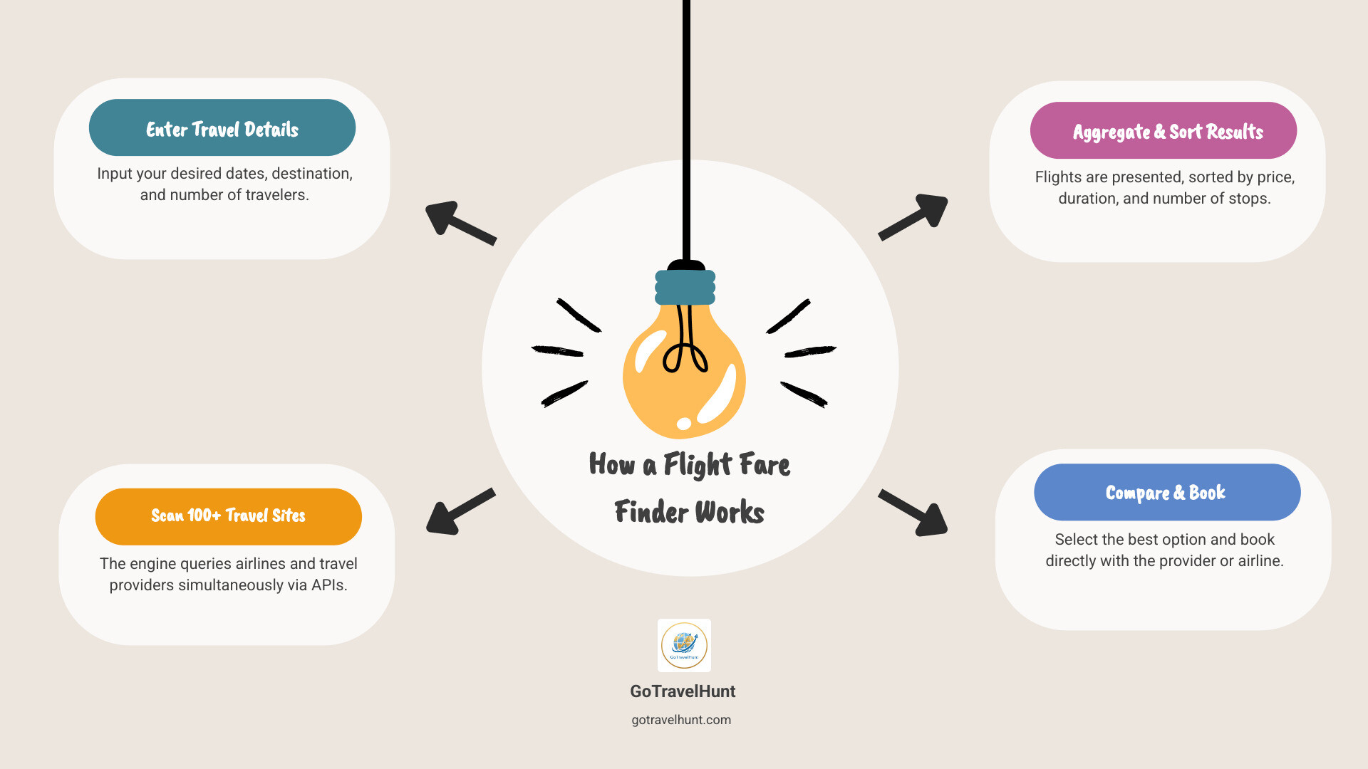 Infographic showing how a flight fare finder works: Step 1 - User enters travel details (dates, destination, travelers). Step 2 - Search engine queries 100+ travel sites simultaneously via APIs. Step 3 - Results are aggregated and sorted by price, duration, and stops. Step 4 - User compares options and books directly with airline or travel provider. Average time saved: 2+ hours per search. Average savings: $200-400 per international ticket. - flight fare finder infographic brainstorm-4-items