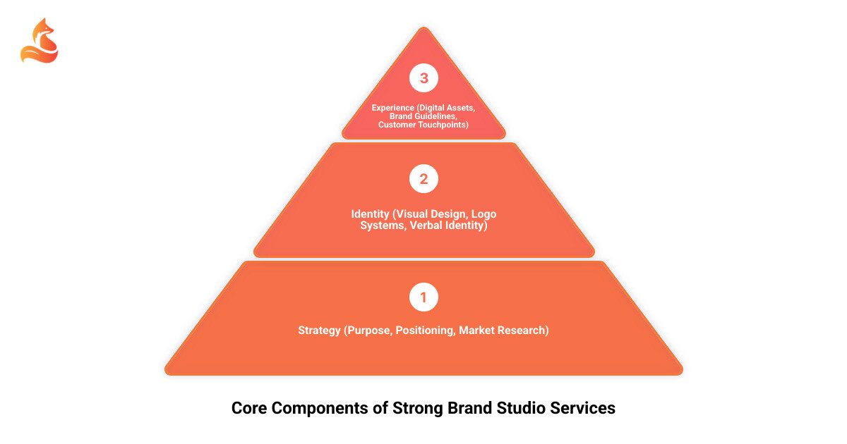 Infographic showing the three core components of strong brand studio services: Strategy (brand purpose, positioning, market research), Identity (visual design, logo systems, verbal identity), and Experience (digital assets, brand guidelines, customer touchpoints) - brand studio services infographic 3_stage_pyramid