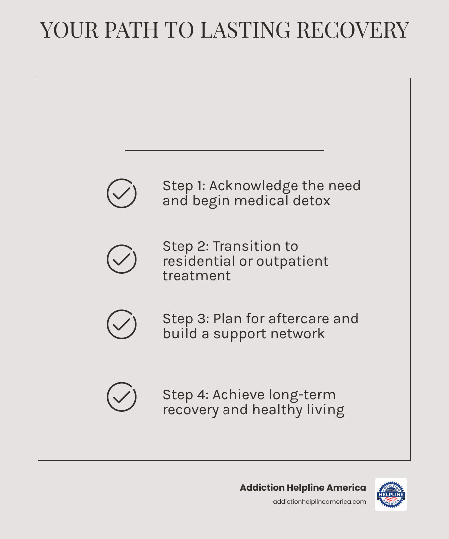 Infographic showing the path from addiction to recovery, with detox as the critical first step. The graphic displays five stages in a clear pathway: 1) Recognition of problem (person looking in mirror), 2) Detox/Withdrawal Management (medical monitoring and stabilization, typically 3-7 days), 3) Residential or Outpatient Treatment (therapy and skill-building, weeks to months), 4) Aftercare Planning (support groups, sober living, ongoing counseling), and 5) Long-term Recovery (maintenance and healthy lifestyle). Arrows connect each stage, with detox highlighted as the foundation for all subsequent treatment. - detox centers in tulsa oklahoma infographic checklist-light-beige Infographic showing the path from addiction to recovery, with detox as the critical first step. The graphic displays five stages in a clear pathway: 1) Recognition of problem (person looking in mirror), 2) Detox/Withdrawal Management (medical monitoring and stabilization, typically 3-7 days), 3) Residential or Outpatient Treatment (therapy and skill-building, weeks to months), 4) Aftercare Planning (support groups, sober living, ongoing counseling), and 5) Long-term Recovery (maintenance and healthy lifestyle). Arrows connect each stage, with detox highlighted as the foundation for all subsequent treatment. - detox centers in tulsa oklahoma infographic checklist-light-beige