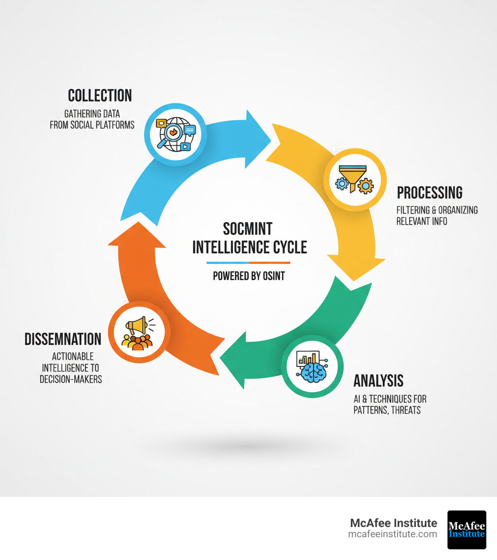 Infographic showing the SOCMINT intelligence cycle with four connected stages: Collection (gathering data from social platforms), Processing (filtering and organizing relevant information), Analysis (applying AI and analytical techniques to identify patterns, threats, and insights), and Dissemination (delivering actionable intelligence to decision-makers and stakeholders) - social media intelligence infographic 