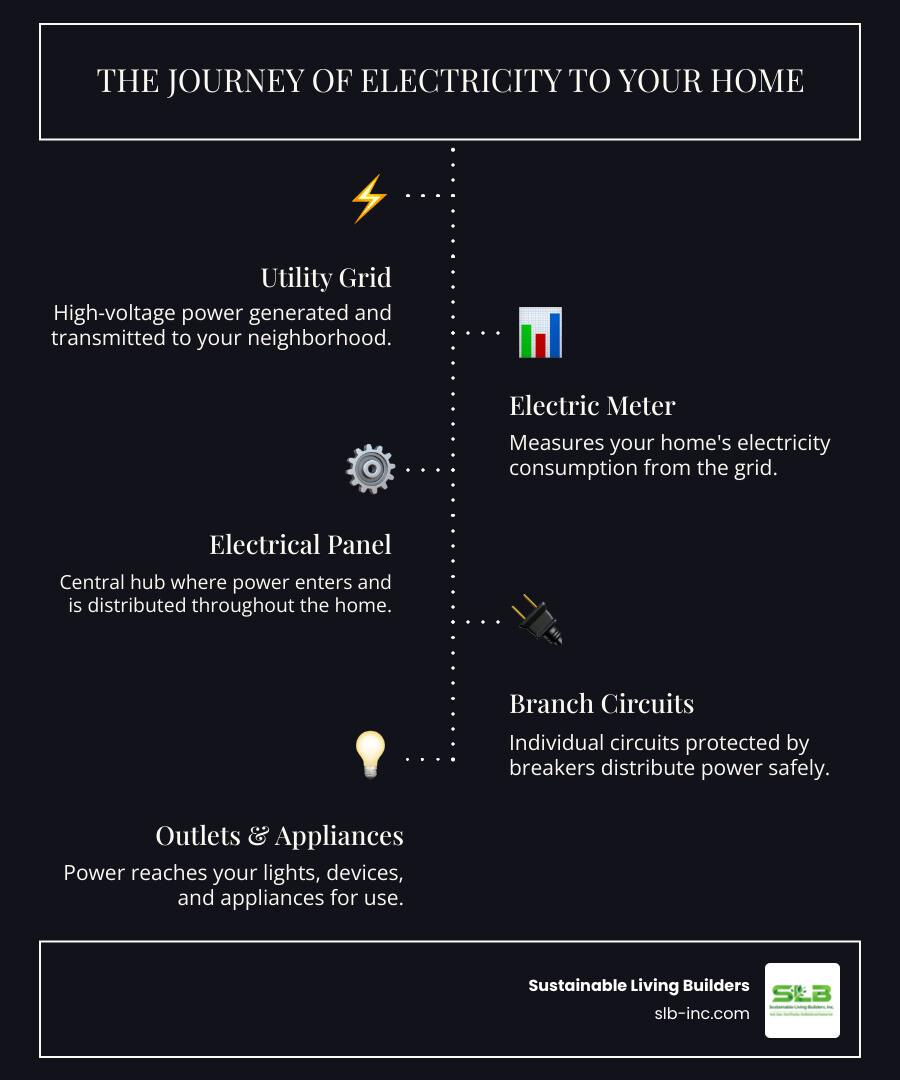 infographic showing electricity flowing from utility lines through the meter to the electrical panel, then branching out to different circuits powering lights, outlets, and appliances throughout a house - house electrical panel infographic infographic-line-5-steps-dark