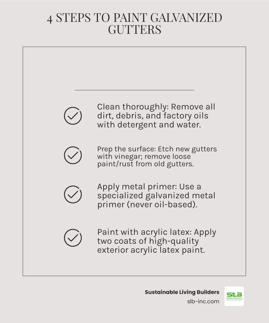 Infographic showing the 4 essential steps for painting galvanized gutters: Step 1 Clean with detergent and remove all oils and debris, Step 2 Prep surface by etching new gutters with vinegar or removing loose paint from old gutters, Step 3 Prime with specialized galvanized metal primer designed for zinc surfaces, Step 4 Paint with two coats of high-quality acrylic latex exterior paint - painting galvanized gutters infographic checklist-light-beige