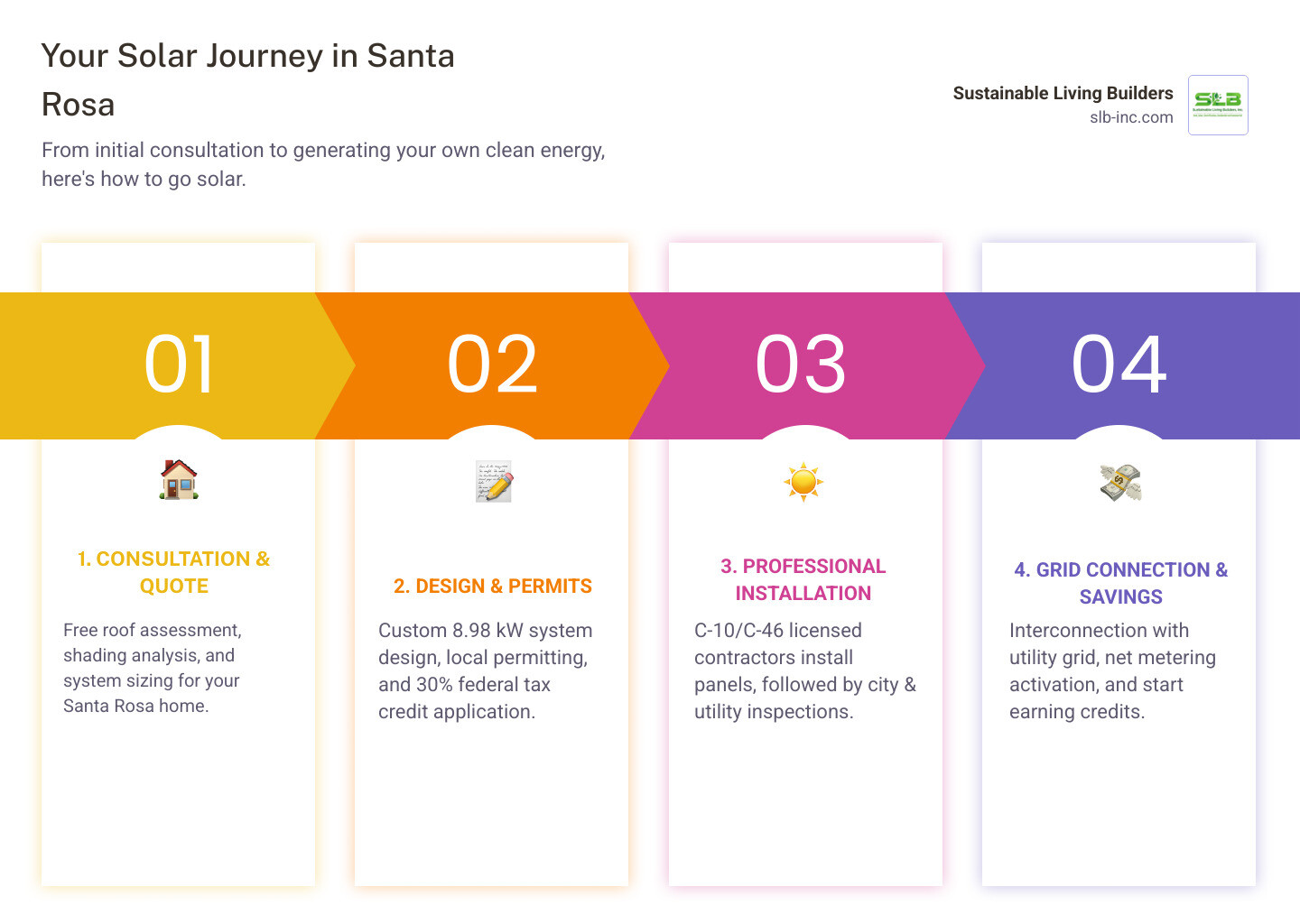 Infographic showing the solar installation process in Santa Rosa: Step 1 - Free consultation and roof assessment with shading analysis; Step 2 - Custom system design for 8.98 kW average system, permitting, and 30% federal tax credit application; Step 3 - Professional installation by licensed C-10/C-46 contractors; Step 4 - Grid connection and net metering activation to earn credits for excess energy - santa rosa solar installers infographic pillar-4-steps Infographic showing the solar installation process in Santa Rosa: Step 1 - Free consultation and roof assessment with shading analysis; Step 2 - Custom system design for 8.98 kW average system, permitting, and 30% federal tax credit application; Step 3 - Professional installation by licensed C-10/C-46 contractors; Step 4 - Grid connection and net metering activation to earn credits for excess energy - santa rosa solar installers infographic pillar-4-steps