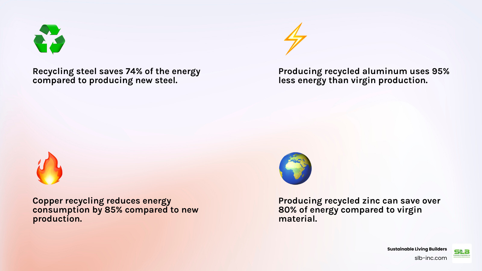 Infographic showing energy savings percentages for producing different metals from recycled materials compared to virgin production - recycled metal roofing infographic 4_facts_emoji_light-gradient