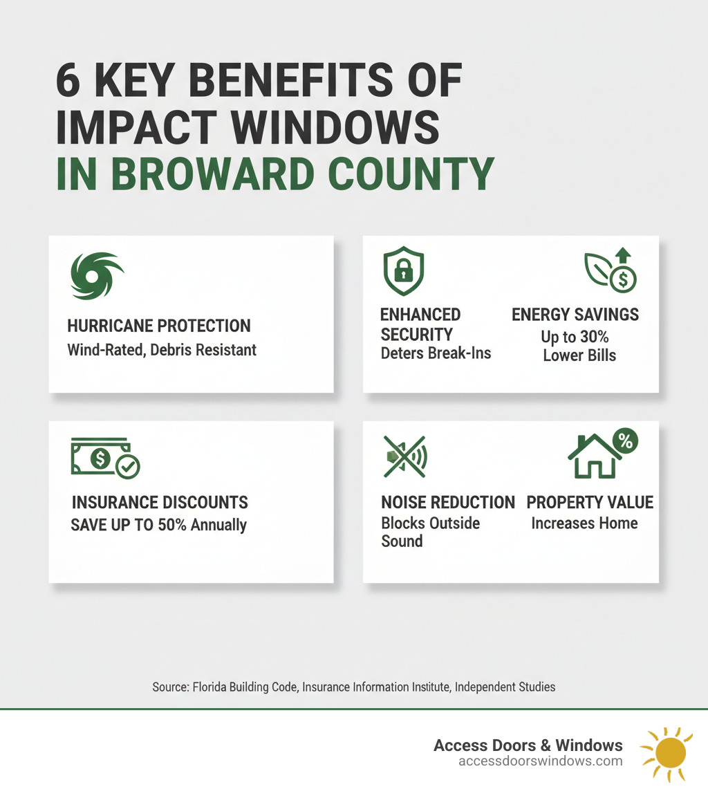 infographic showing the six key benefits of impact windows in Broward County: hurricane protection with wind ratings and debris resistance, security features that deter break-ins, energy savings percentages and lower utility bills, insurance discount amounts up to 50%, noise reduction capabilities measured in decibels, and increased property value percentages for homes with impact windows - broward county impact windows infographic infographic showing the six key benefits of impact windows in Broward County: hurricane protection with wind ratings and debris resistance, security features that deter break-ins, energy savings percentages and lower utility bills, insurance discount amounts up to 50%, noise reduction capabilities measured in decibels, and increased property value percentages for homes with impact windows - broward county impact windows infographic
