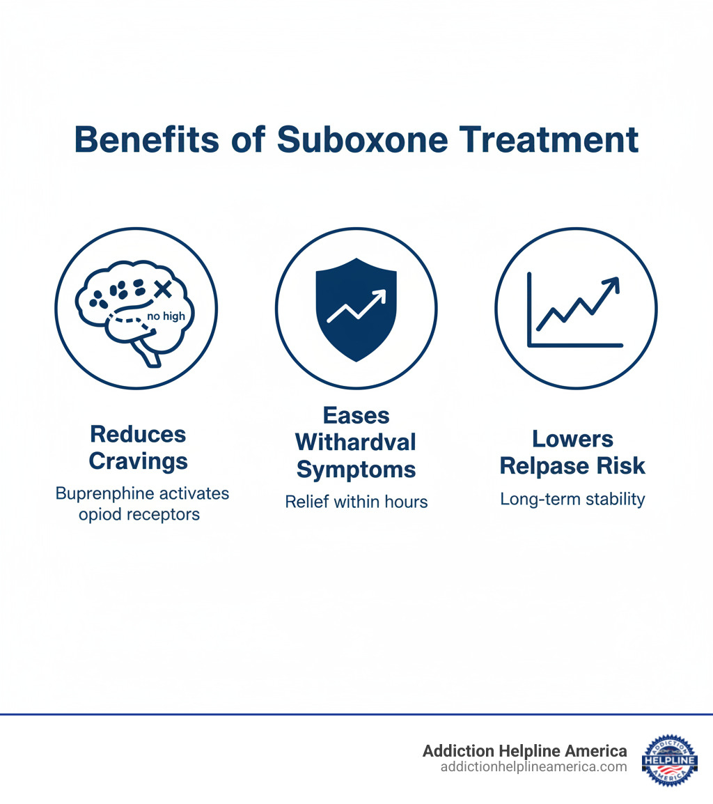 Infographic showing three key benefits of Suboxone treatment: a brain icon with "Reduces Cravings" showing how buprenorphine activates opioid receptors without the high, a shield icon with "Eases Withdrawal Symptoms" showing relief within hours of proper dosing, and a graph icon with "Lowers Relapse Risk" showing long-term stability through maintenance treatment - suboxone clinic near me infographic Infographic showing three key benefits of Suboxone treatment: a brain icon with "Reduces Cravings" showing how buprenorphine activates opioid receptors without the high, a shield icon with "Eases Withdrawal Symptoms" showing relief within hours of proper dosing, and a graph icon with "Lowers Relapse Risk" showing long-term stability through maintenance treatment - suboxone clinic near me infographic