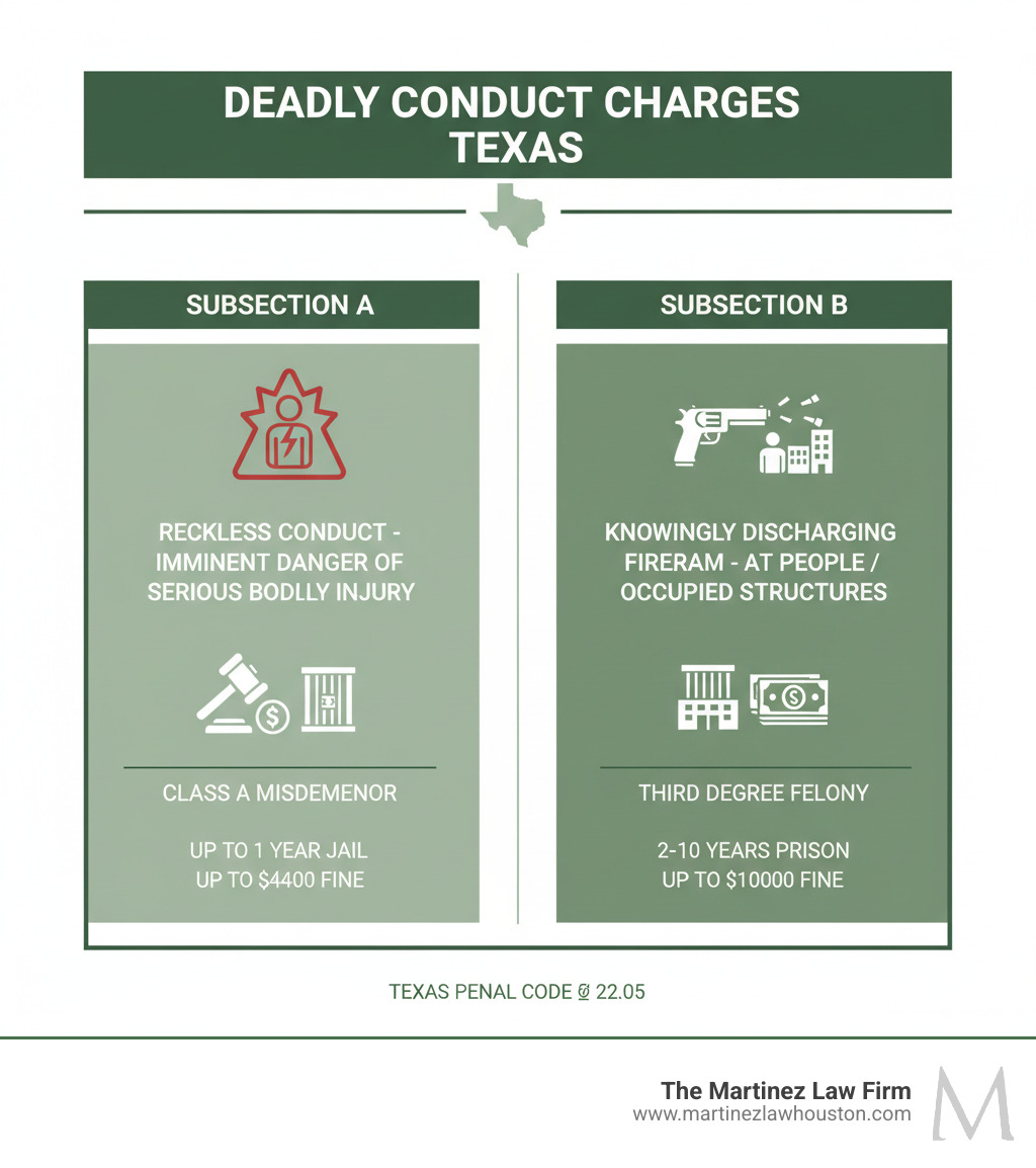 Infographic showing two paths to deadly conduct charges in Texas: Subsection A shows reckless conduct placing another in imminent danger of serious bodily injury resulting in Class A Misdemeanor with up to 1 year jail and $4000 fine; Subsection B shows knowingly discharging a firearm at people or occupied structures resulting in Third Degree Felony with 2-10 years prison and $10000 fine - deadly conduct texas infographic Infographic showing two paths to deadly conduct charges in Texas: Subsection A shows reckless conduct placing another in imminent danger of serious bodily injury resulting in Class A Misdemeanor with up to 1 year jail and $4000 fine; Subsection B shows knowingly discharging a firearm at people or occupied structures resulting in Third Degree Felony with 2-10 years prison and $10000 fine - deadly conduct texas infographic
