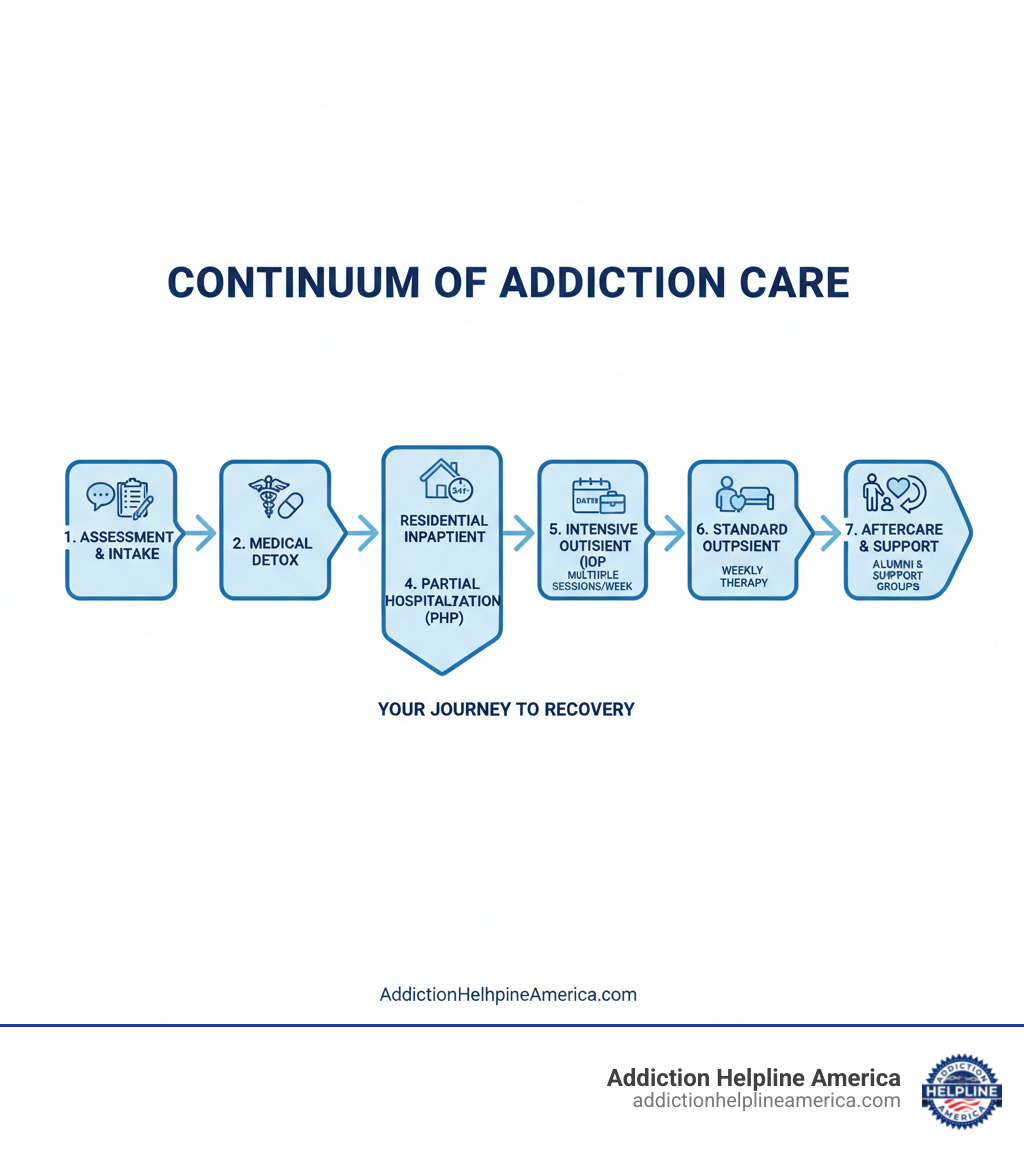 Infographic showing the continuum of addiction care: starting with assessment and intake, moving through medical detox for withdrawal management, then residential inpatient treatment for 24/7 intensive care, stepping down to partial hospitalization programs for structured daytime treatment, transitioning to intensive outpatient programs with multiple weekly sessions, continuing to standard outpatient treatment with weekly therapy, and ending with aftercare and ongoing support through alumni programs and support groups - outpatient rehab near me infographic Infographic showing the continuum of addiction care: starting with assessment and intake, moving through medical detox for withdrawal management, then residential inpatient treatment for 24/7 intensive care, stepping down to partial hospitalization programs for structured daytime treatment, transitioning to intensive outpatient programs with multiple weekly sessions, continuing to standard outpatient treatment with weekly therapy, and ending with aftercare and ongoing support through alumni programs and support groups - outpatient rehab near me infographic