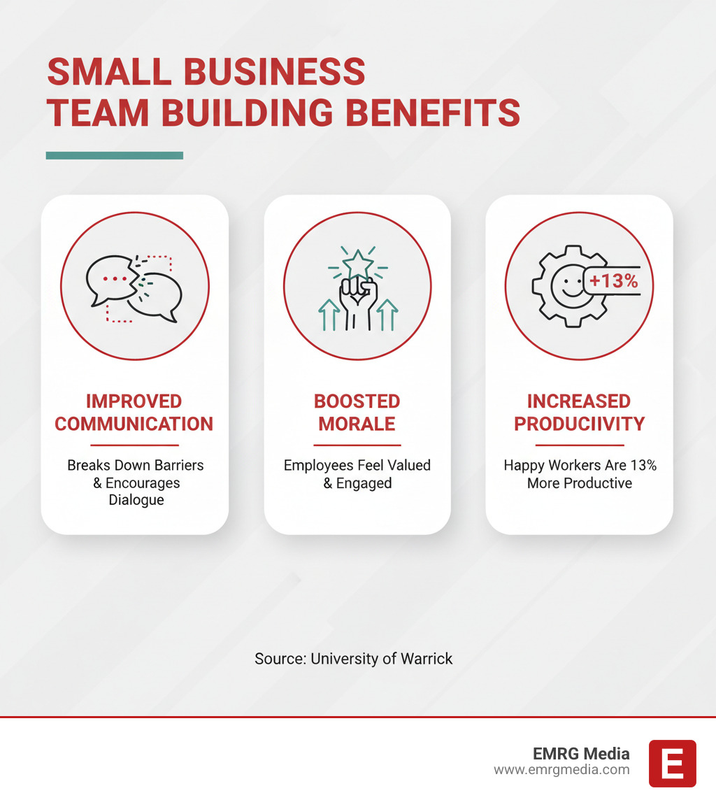 Infographic showing three core benefits of small business team building: improved communication through breaking down barriers and encouraging dialogue, boosted morale by making employees feel valued and increasing engagement, and increased productivity with statistics showing happy workers are 13 percent more productive - small business team building infographic Infographic showing three core benefits of small business team building: improved communication through breaking down barriers and encouraging dialogue, boosted morale by making employees feel valued and increasing engagement, and increased productivity with statistics showing happy workers are 13 percent more productive - small business team building infographic