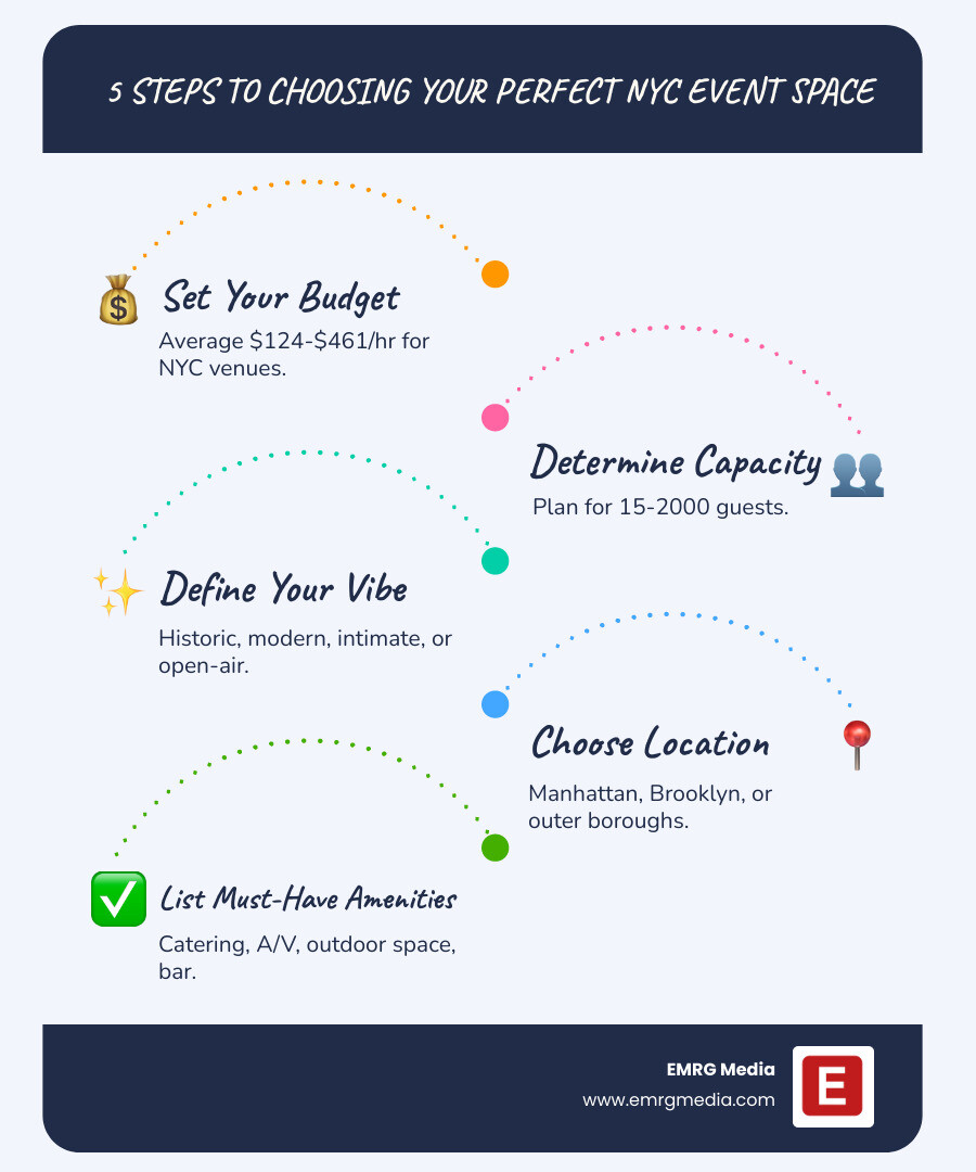 Infographic showing 5 steps to choosing the perfect NYC event space: 1. Set Your Budget ($124-$461/hr average), 2. Determine Capacity (15-2000 guests), 3. Define Your Vibe (historic, modern, intimate, or open-air), 4. Choose Location (Manhattan, Brooklyn, or outer boroughs), 5. List Must-Have Amenities (catering, A/V, outdoor space, bar) - private event spaces nyc infographic infographic-line-5-steps-blues-accent_colors Infographic showing 5 steps to choosing the perfect NYC event space: 1. Set Your Budget ($124-$461/hr average), 2. Determine Capacity (15-2000 guests), 3. Define Your Vibe (historic, modern, intimate, or open-air), 4. Choose Location (Manhattan, Brooklyn, or outer boroughs), 5. List Must-Have Amenities (catering, A/V, outdoor space, bar) - private event spaces nyc infographic infographic-line-5-steps-blues-accent_colors