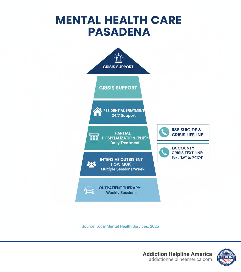 Infographic showing the different levels of mental health care in Pasadena, from outpatient therapy to residential treatment, with key contact numbers for crisis support including 988 Suicide & Crisis Lifeline and LA County Crisis Text Line - Mental health Pasadena infographic Infographic showing the different levels of mental health care in Pasadena, from outpatient therapy to residential treatment, with key contact numbers for crisis support including 988 Suicide & Crisis Lifeline and LA County Crisis Text Line - Mental health Pasadena infographic