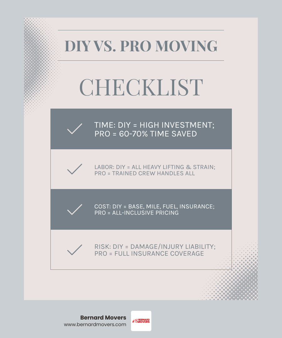 Infographic comparing DIY truck rental versus professional movers, showing cost breakdown (base rate, mileage, fuel, insurance, equipment), time investment (packing, loading, driving, unloading), physical requirements (heavy lifting, stairs, loading techniques), and risk factors (damage liability, injury risk, hidden costs). Professional movers column shows all-inclusive pricing, trained crew handling all labor, full insurance coverage, and time savings of 60-70%. - local moving truck rental near me infographic checklist-light-blue-grey