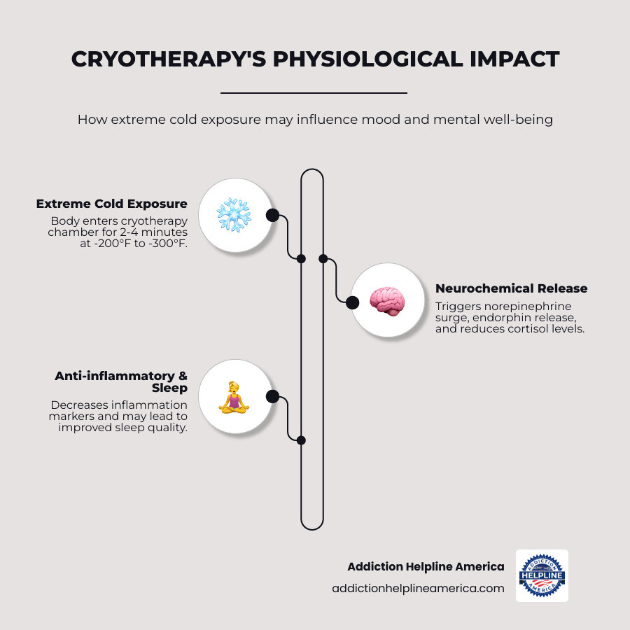 Infographic showing the physiological response to extreme cold exposure: body enters cryotherapy chamber at -200°F to -300°F, triggers immediate norepinephrine surge (mood-boosting hormone), stimulates endorphin release (natural pain relievers), reduces cortisol levels (stress hormone), decreases inflammation markers in the body, and may improve sleep quality - all contributing to potential mood improvement when used alongside traditional depression treatment - cryotherapy for depression infographic infographic-line-3-steps-elegant_beige Infographic showing the physiological response to extreme cold exposure: body enters cryotherapy chamber at -200°F to -300°F, triggers immediate norepinephrine surge (mood-boosting hormone), stimulates endorphin release (natural pain relievers), reduces cortisol levels (stress hormone), decreases inflammation markers in the body, and may improve sleep quality - all contributing to potential mood improvement when used alongside traditional depression treatment - cryotherapy for depression infographic infographic-line-3-steps-elegant_beige