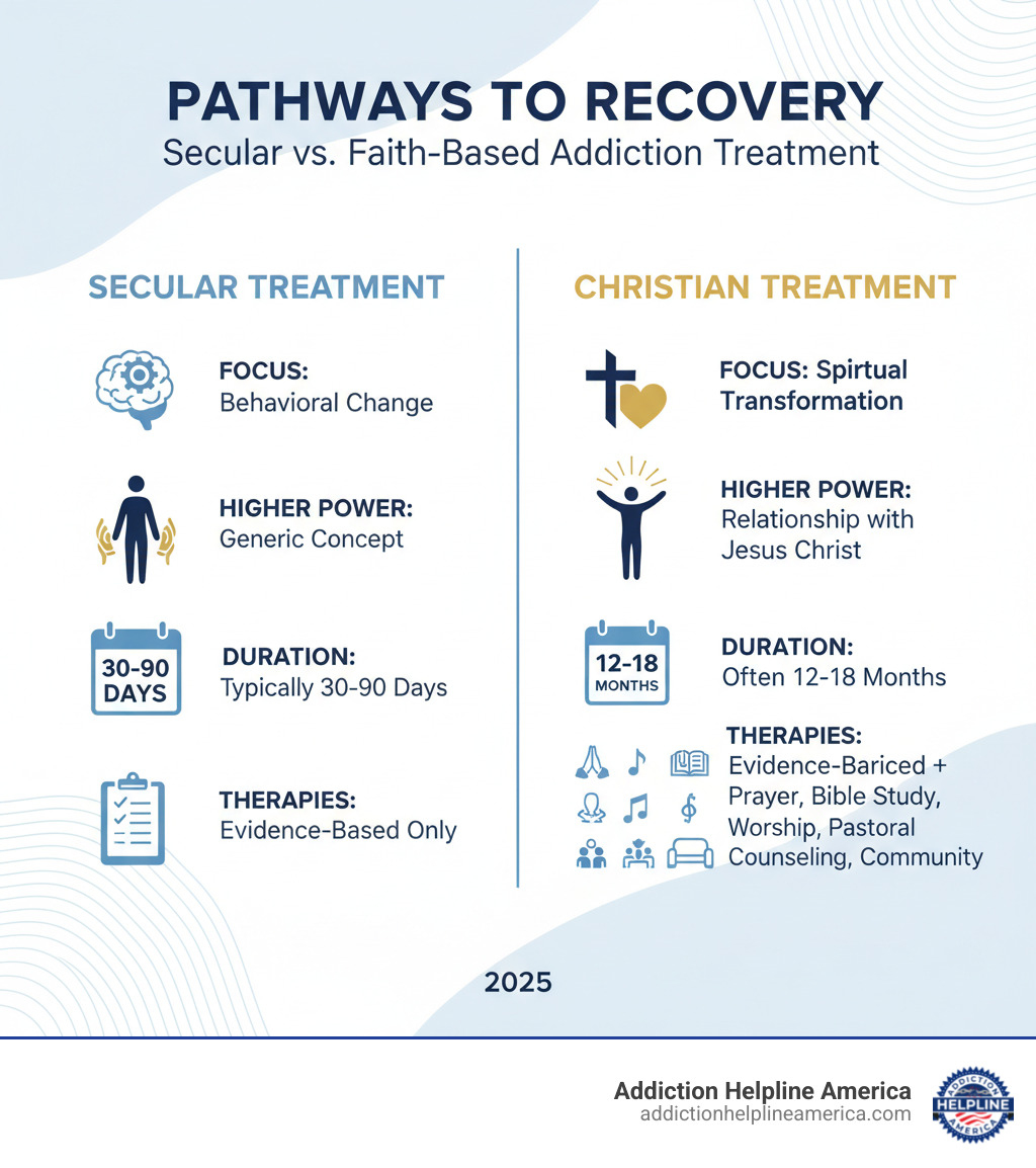 Infographic comparing secular addiction treatment (focuses on behavioral change, generic higher power, typically 30-90 days, evidence-based therapies only) versus Christian faith-based addiction treatment (focuses on spiritual transformation, relationship with Jesus Christ, often 12-18 months, combines evidence-based therapies with prayer, Bible study, worship, pastoral counseling, and Christian community) - christian addiction rehab infographic Infographic comparing secular addiction treatment (focuses on behavioral change, generic higher power, typically 30-90 days, evidence-based therapies only) versus Christian faith-based addiction treatment (focuses on spiritual transformation, relationship with Jesus Christ, often 12-18 months, combines evidence-based therapies with prayer, Bible study, worship, pastoral counseling, and Christian community) - christian addiction rehab infographic