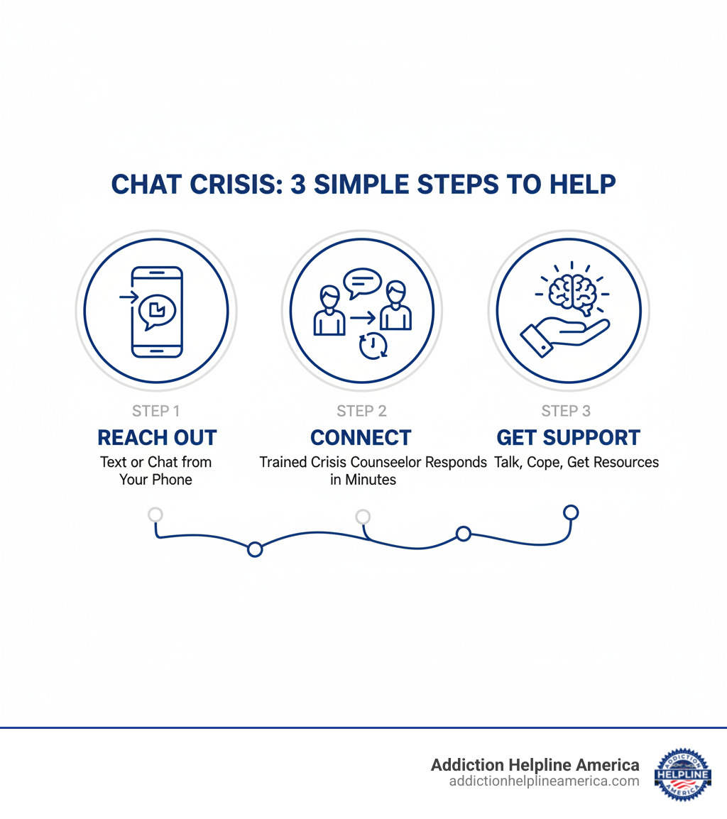 Infographic showing 3 steps: Step 1 - Reach Out via text or chat from your phone; Step 2 - Connect with a trained crisis counselor who responds within minutes; Step 3 - Get Support by talking through your crisis, receiving coping strategies, and connecting to additional resources - chat crise infographic Infographic showing 3 steps: Step 1 - Reach Out via text or chat from your phone; Step 2 - Connect with a trained crisis counselor who responds within minutes; Step 3 - Get Support by talking through your crisis, receiving coping strategies, and connecting to additional resources - chat crise infographic