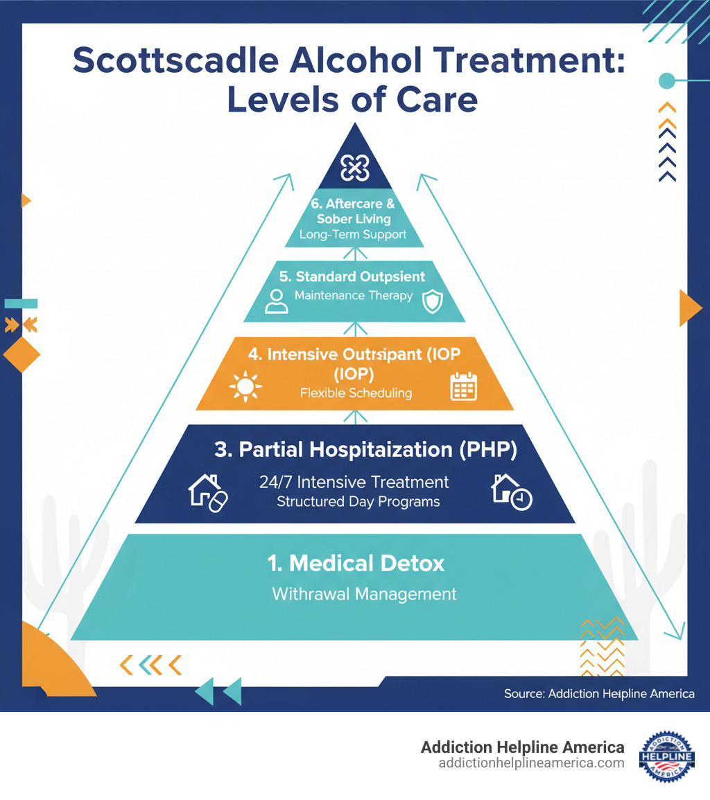 Infographic showing the levels of care in alcohol treatment: starting with medical detox for withdrawal management, moving to residential inpatient care for intensive 24/7 treatment, then partial hospitalization for structured day programs, intensive outpatient for flexible scheduling, standard outpatient for maintenance therapy, and finally aftercare and sober living for long-term support - Scottsdale alcohol treatment infographic Infographic showing the levels of care in alcohol treatment: starting with medical detox for withdrawal management, moving to residential inpatient care for intensive 24/7 treatment, then partial hospitalization for structured day programs, intensive outpatient for flexible scheduling, standard outpatient for maintenance therapy, and finally aftercare and sober living for long-term support - Scottsdale alcohol treatment infographic