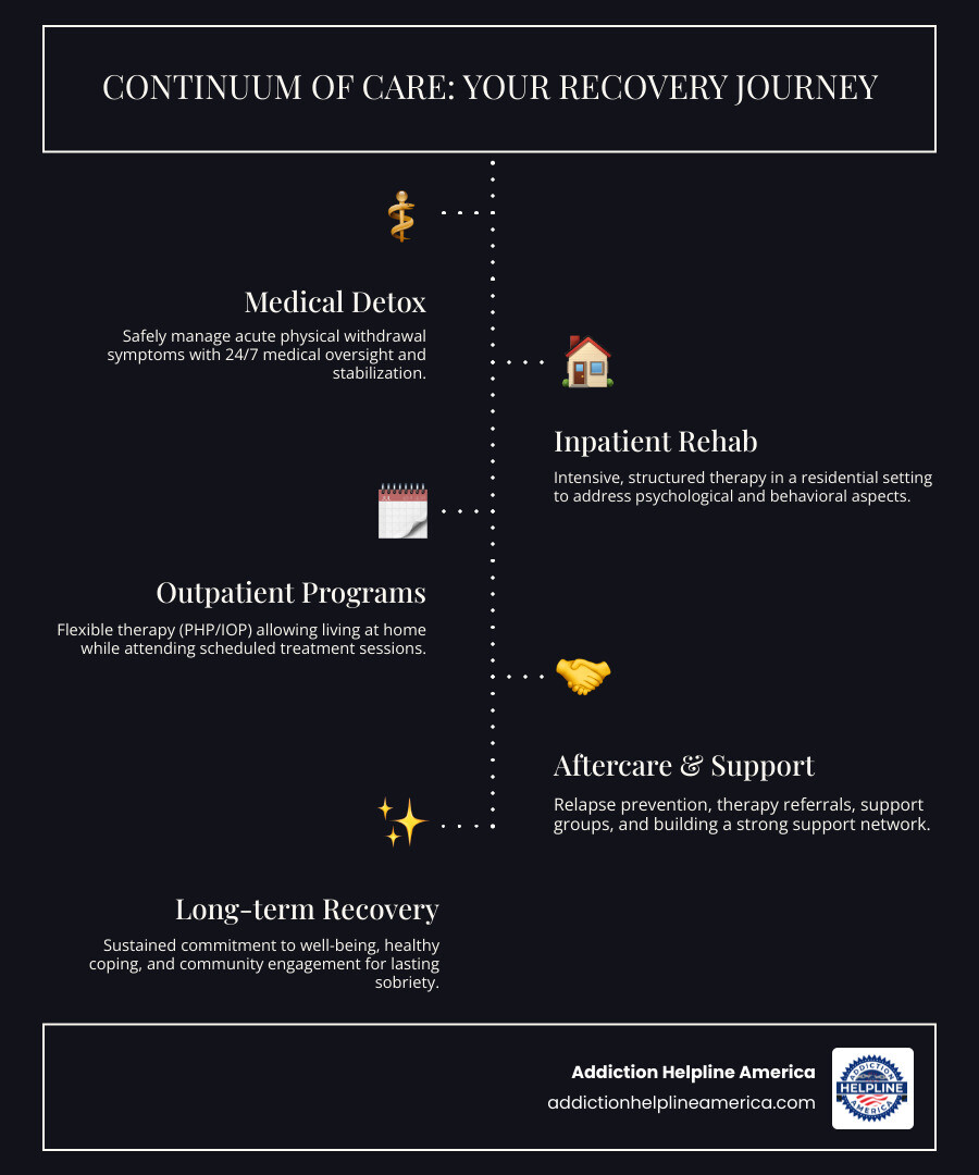 Infographic explaining the continuum of care in addiction recovery, from detox to aftercare, with arrows showing progression - detox Scottsdale AZ infographic infographic-line-5-steps-dark Infographic explaining the continuum of care in addiction recovery, from detox to aftercare, with arrows showing progression - detox Scottsdale AZ infographic infographic-line-5-steps-dark