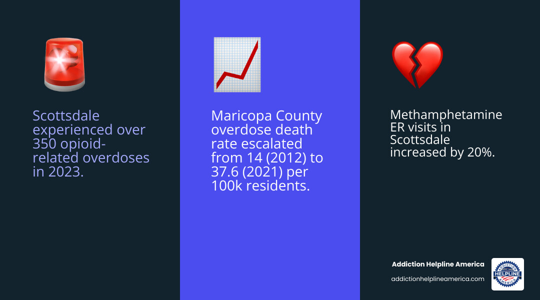 Infographic showing Scottsdale addiction statistics: Over 350 opioid-related overdoses in 2023, 20% increase in methamphetamine ER visits, and Maricopa County overdose death rate rising from 14 per 100,000 in 2012 to 37.6 per 100,000 in 2021, plus key detox services including medical supervision, medication-assisted treatment, private accommodations, and insurance acceptance - detox Scottsdale AZ infographic 3_facts_emoji_blue Infographic showing Scottsdale addiction statistics: Over 350 opioid-related overdoses in 2023, 20% increase in methamphetamine ER visits, and Maricopa County overdose death rate rising from 14 per 100,000 in 2012 to 37.6 per 100,000 in 2021, plus key detox services including medical supervision, medication-assisted treatment, private accommodations, and insurance acceptance - detox Scottsdale AZ infographic 3_facts_emoji_blue