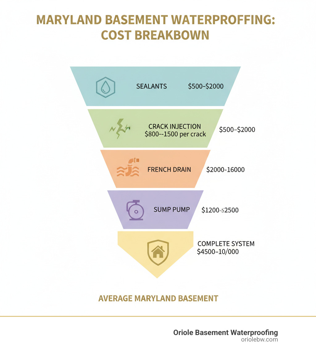 Infographic showing interior basement waterproofing cost breakdown: sealants $500-$2000, crack injection $800-$1500 per crack, French drain $2000-$6000, sump pump $1200-$2500, and complete system $4500-$10000 for average Maryland basement - interior basement waterproofing cost infographic Infographic showing interior basement waterproofing cost breakdown: sealants $500-$2000, crack injection $800-$1500 per crack, French drain $2000-$6000, sump pump $1200-$2500, and complete system $4500-$10000 for average Maryland basement - interior basement waterproofing cost infographic