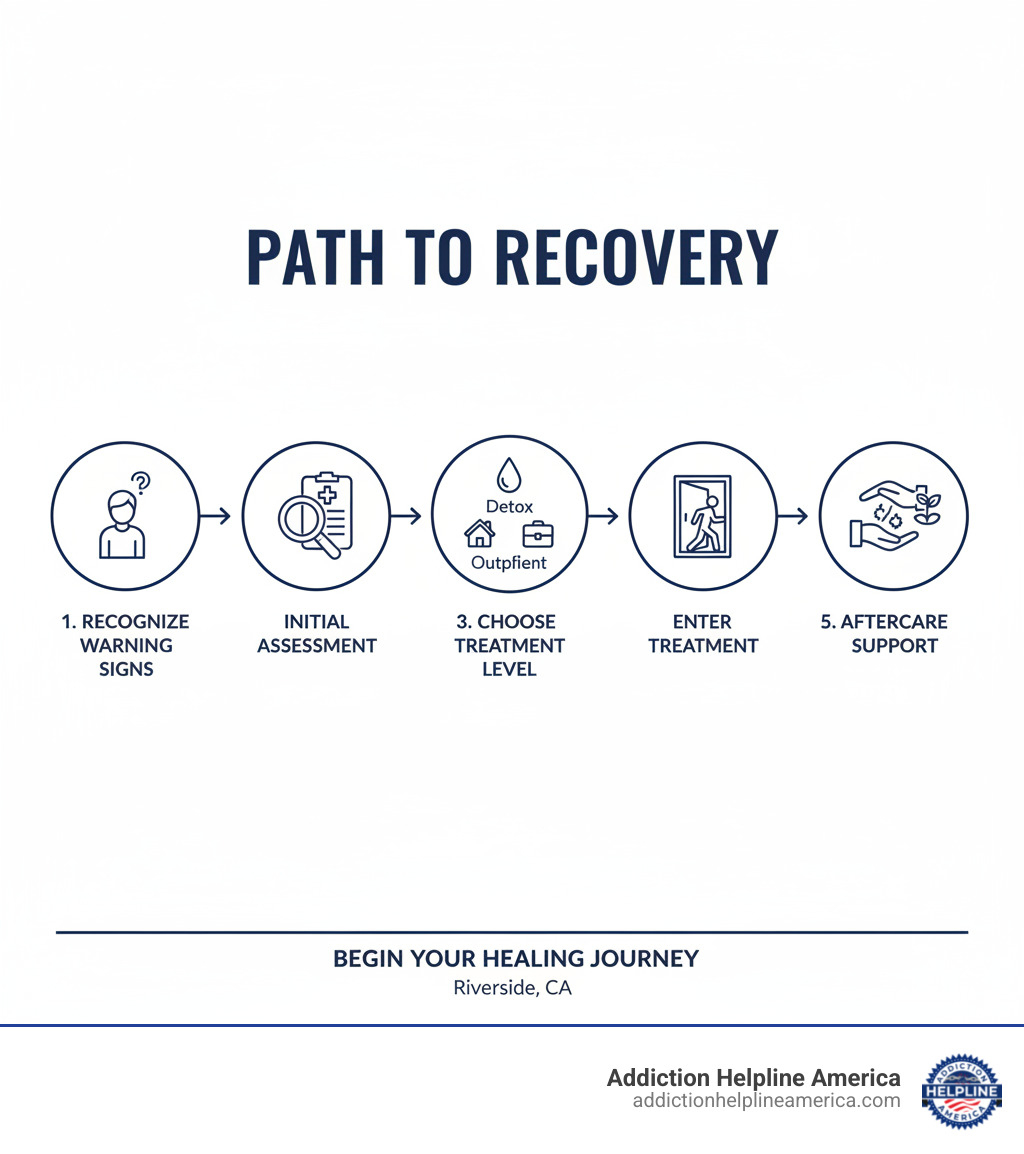 infographic showing the path from recognizing addiction warning signs to initial assessment, choosing appropriate treatment level (detox, inpatient, or outpatient), entering treatment, and continuing with aftercare support - drug rehab centers in riverside ca infographic infographic showing the path from recognizing addiction warning signs to initial assessment, choosing appropriate treatment level (detox, inpatient, or outpatient), entering treatment, and continuing with aftercare support - drug rehab centers in riverside ca infographic